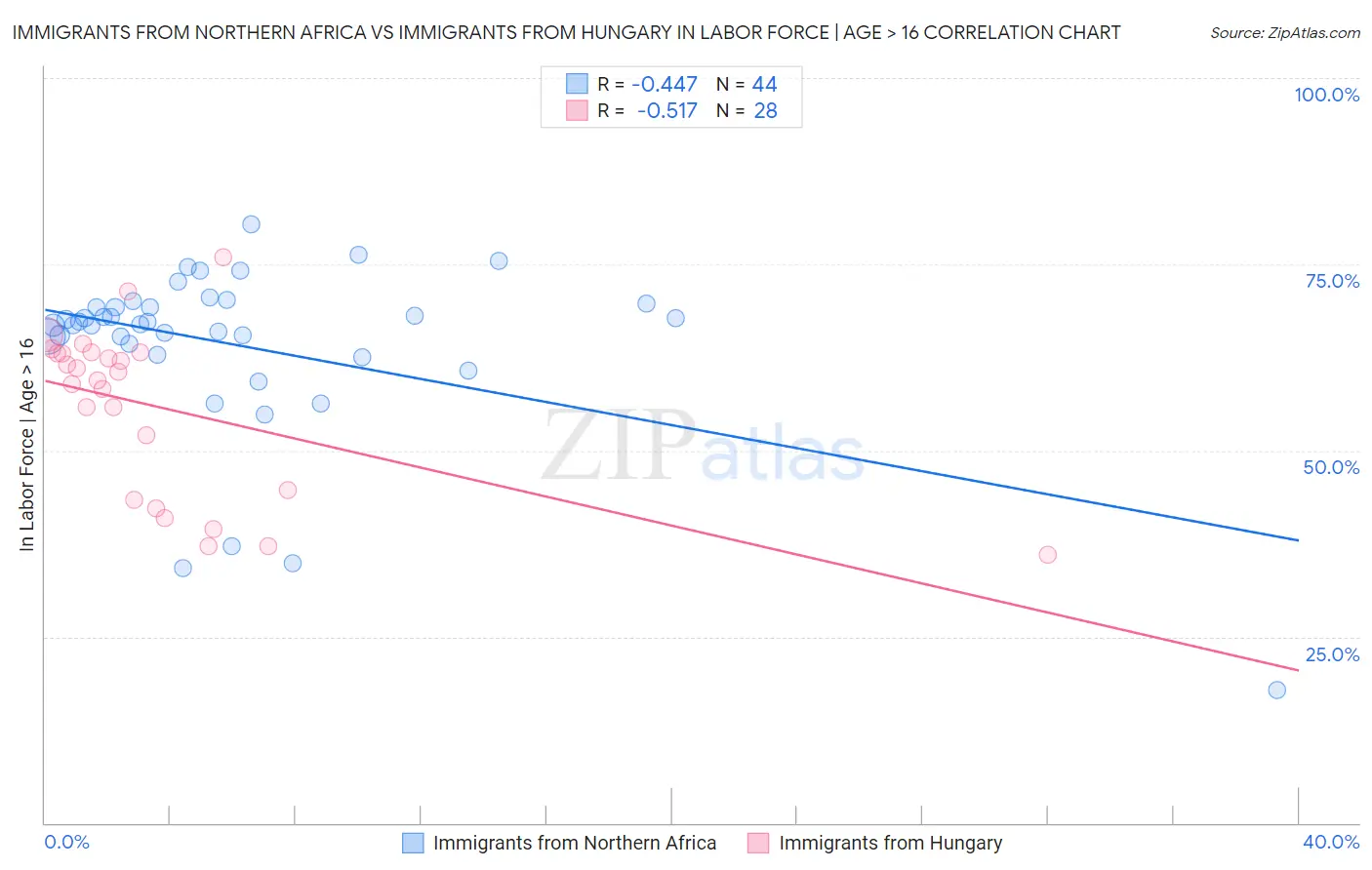 Immigrants from Northern Africa vs Immigrants from Hungary In Labor Force | Age > 16