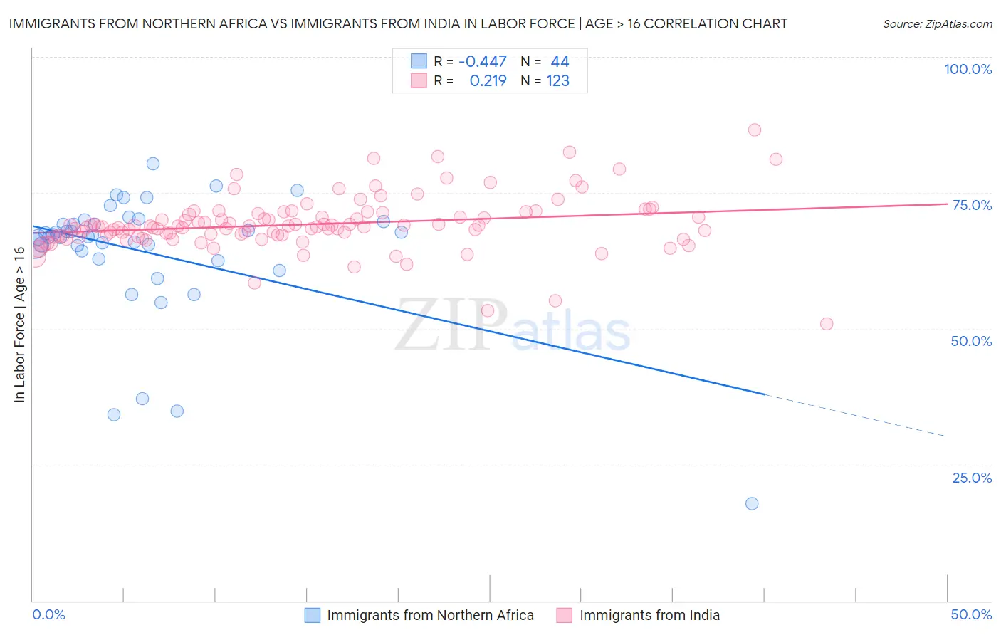 Immigrants from Northern Africa vs Immigrants from India In Labor Force | Age > 16