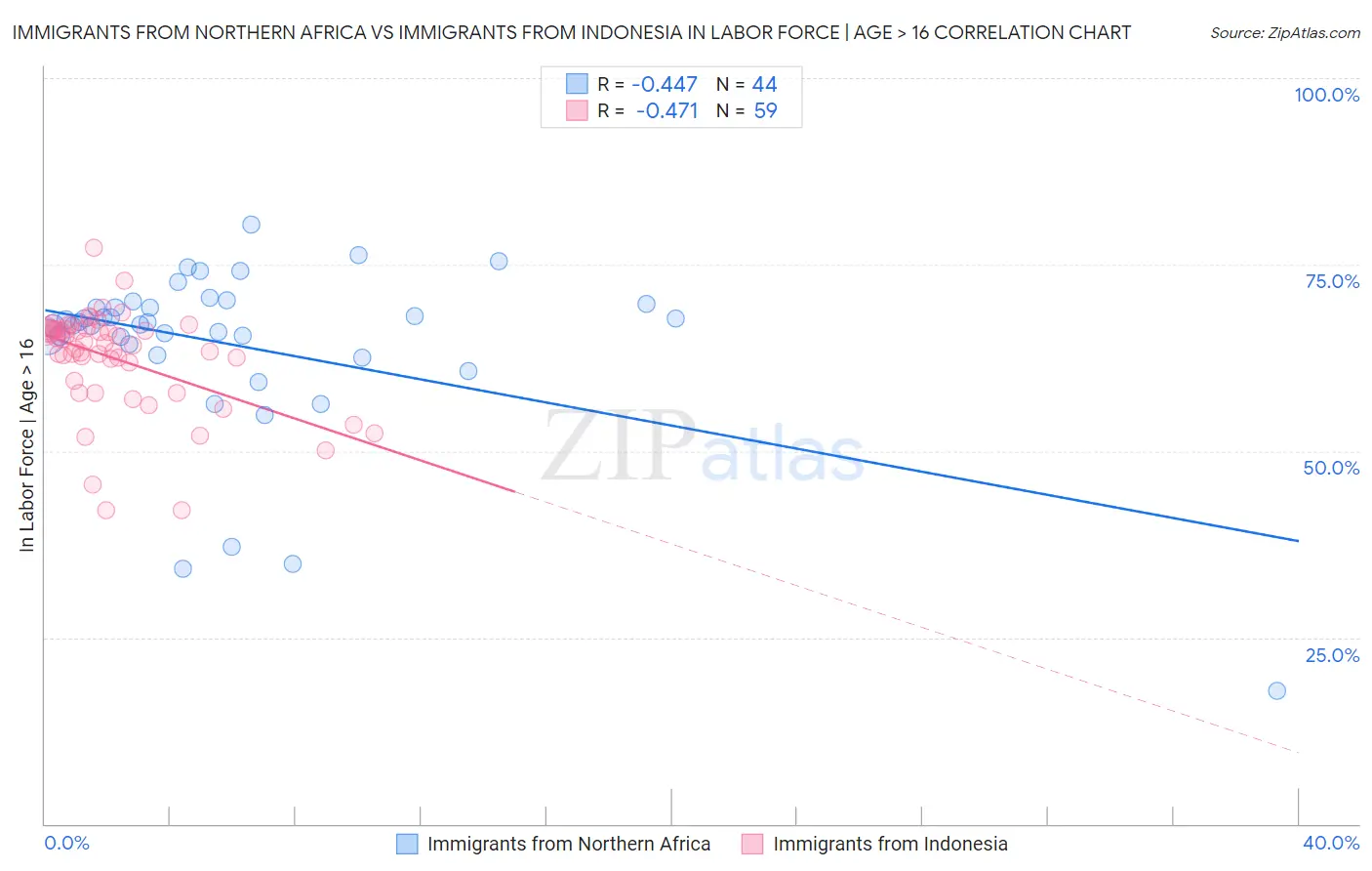 Immigrants from Northern Africa vs Immigrants from Indonesia In Labor Force | Age > 16