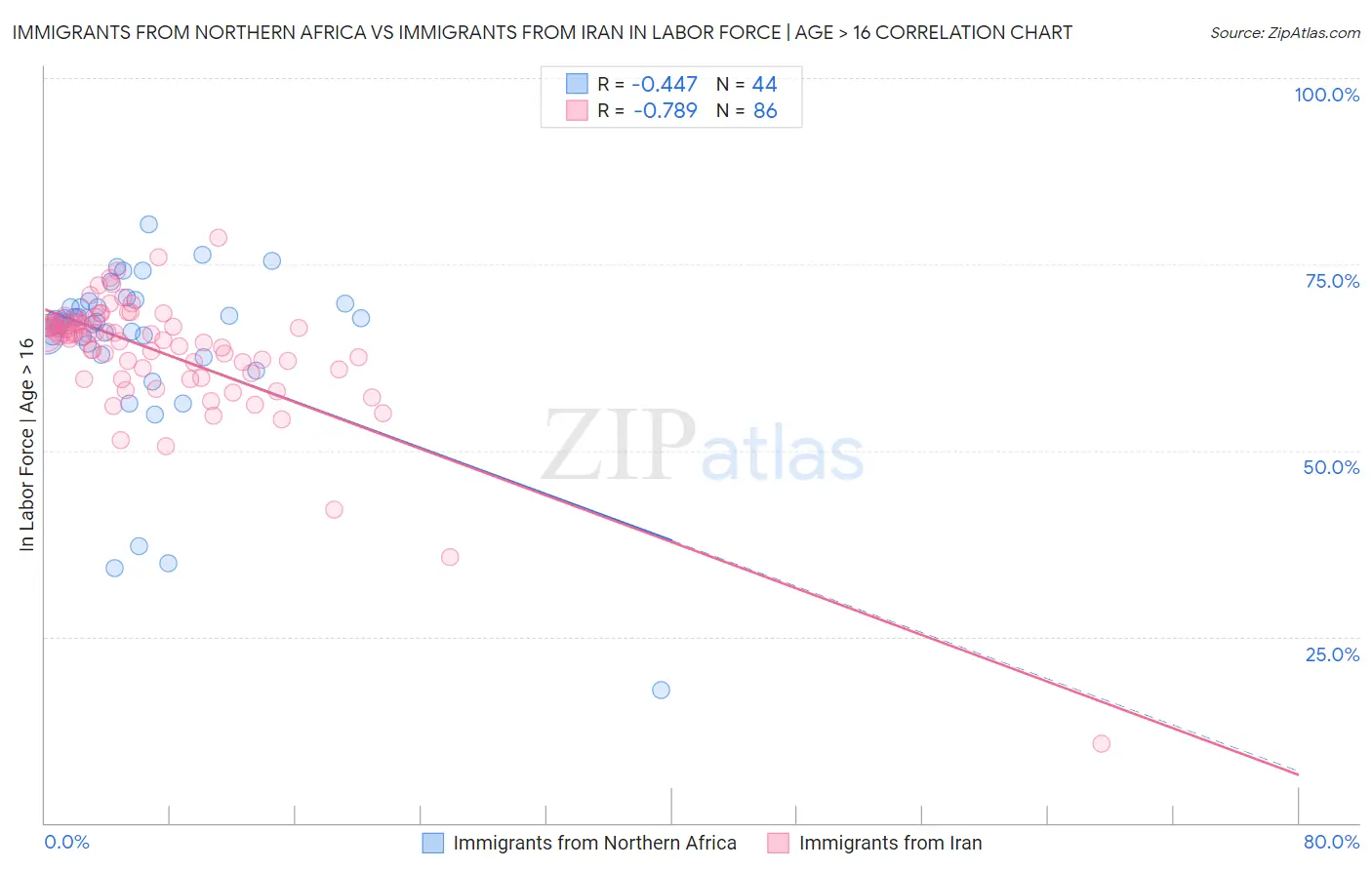 Immigrants from Northern Africa vs Immigrants from Iran In Labor Force | Age > 16