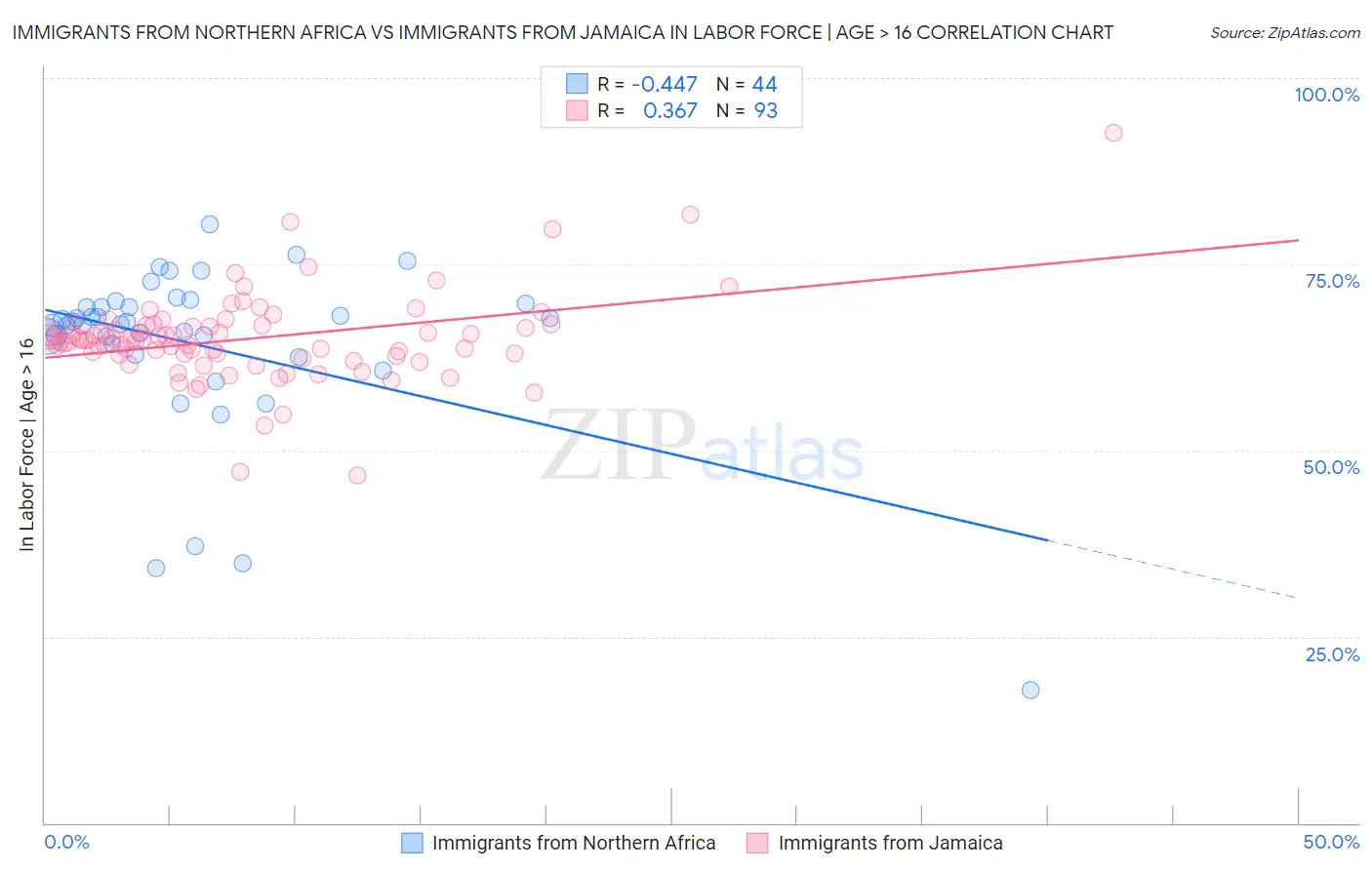 Immigrants from Northern Africa vs Immigrants from Jamaica In Labor Force | Age > 16