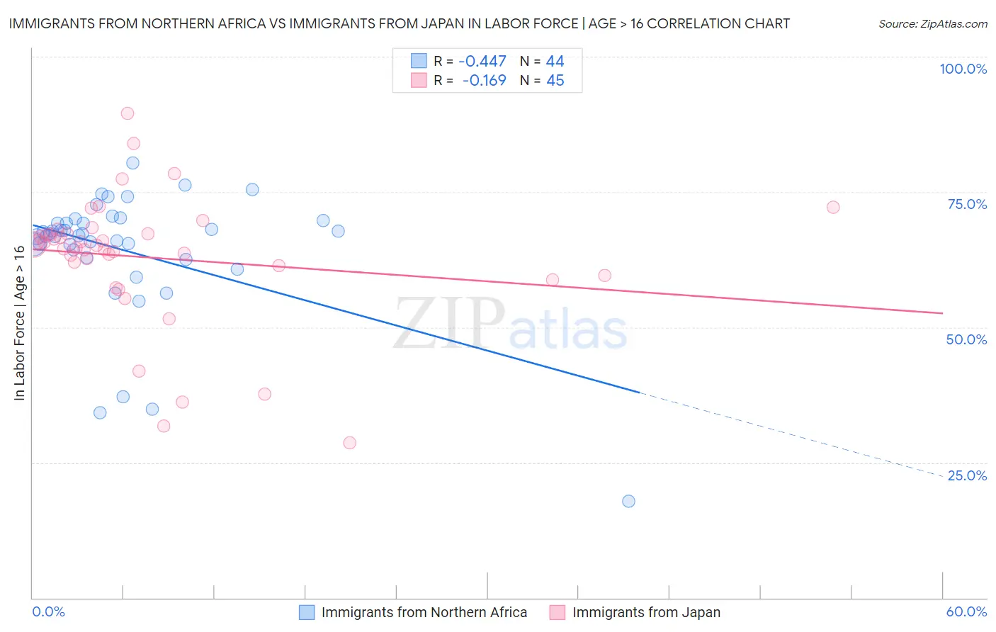Immigrants from Northern Africa vs Immigrants from Japan In Labor Force | Age > 16