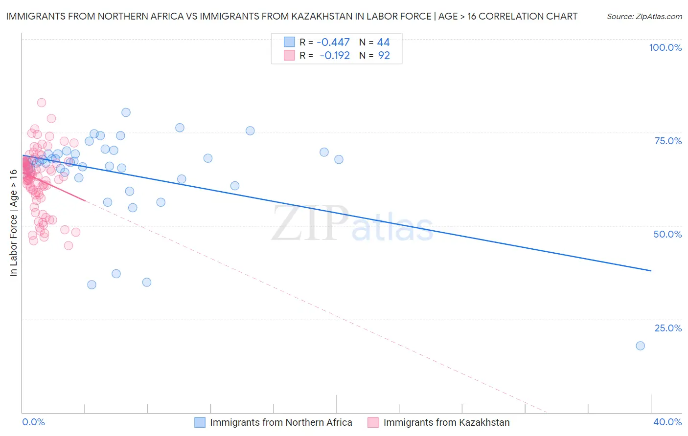 Immigrants from Northern Africa vs Immigrants from Kazakhstan In Labor Force | Age > 16