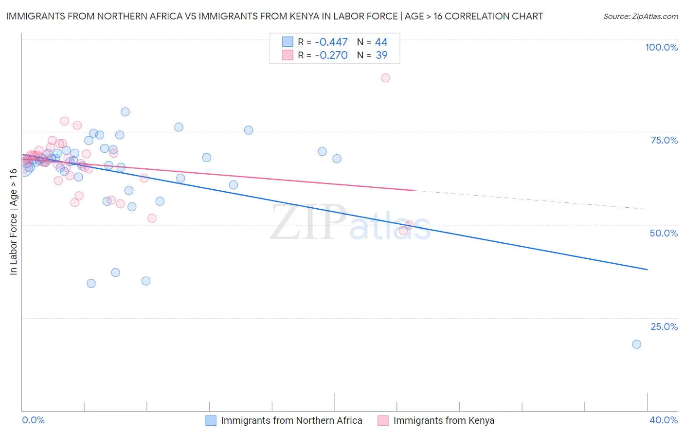 Immigrants from Northern Africa vs Immigrants from Kenya In Labor Force | Age > 16