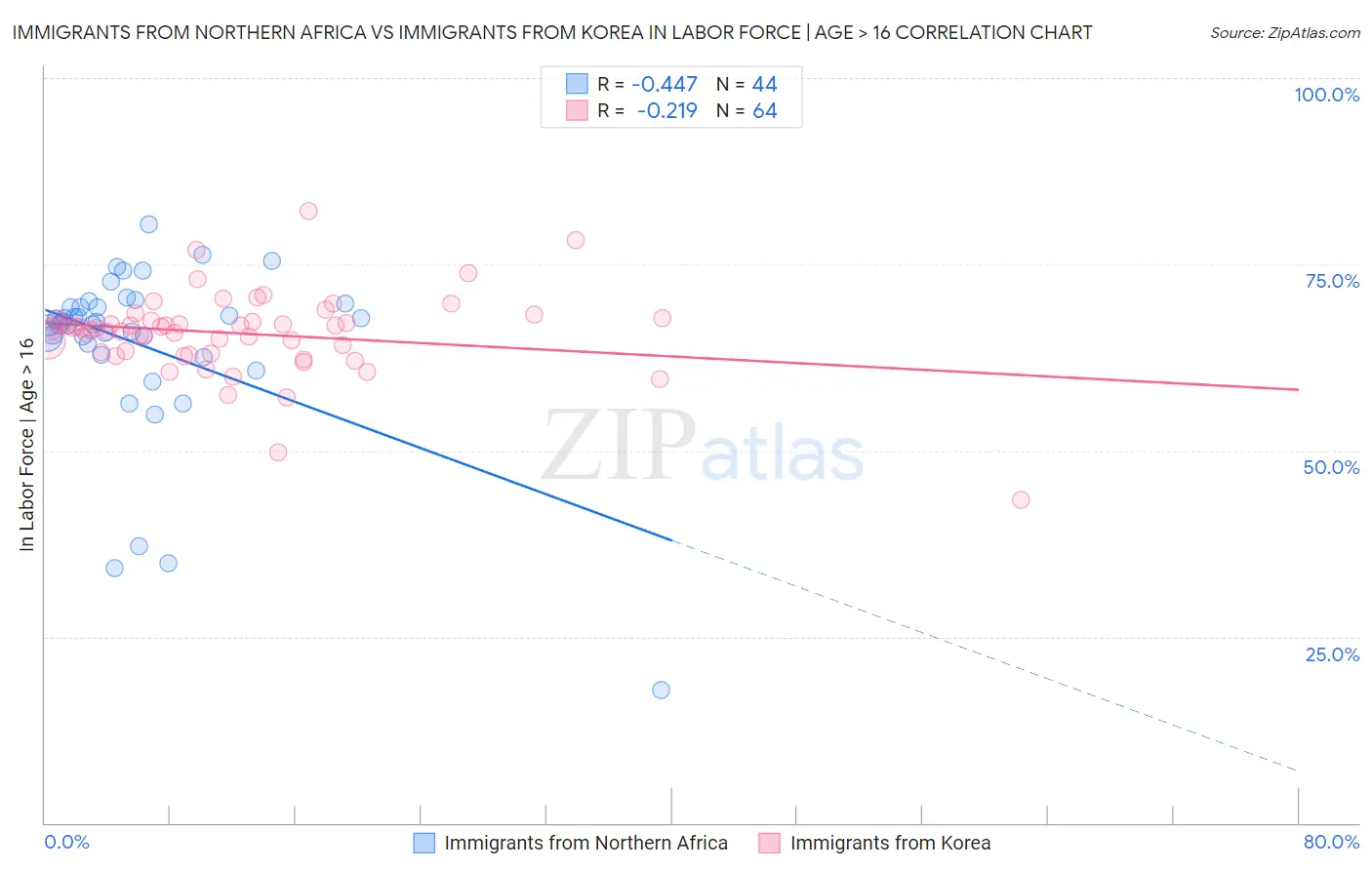 Immigrants from Northern Africa vs Immigrants from Korea In Labor Force | Age > 16