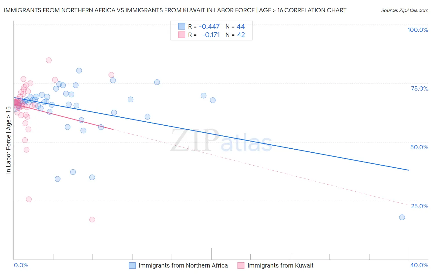 Immigrants from Northern Africa vs Immigrants from Kuwait In Labor Force | Age > 16