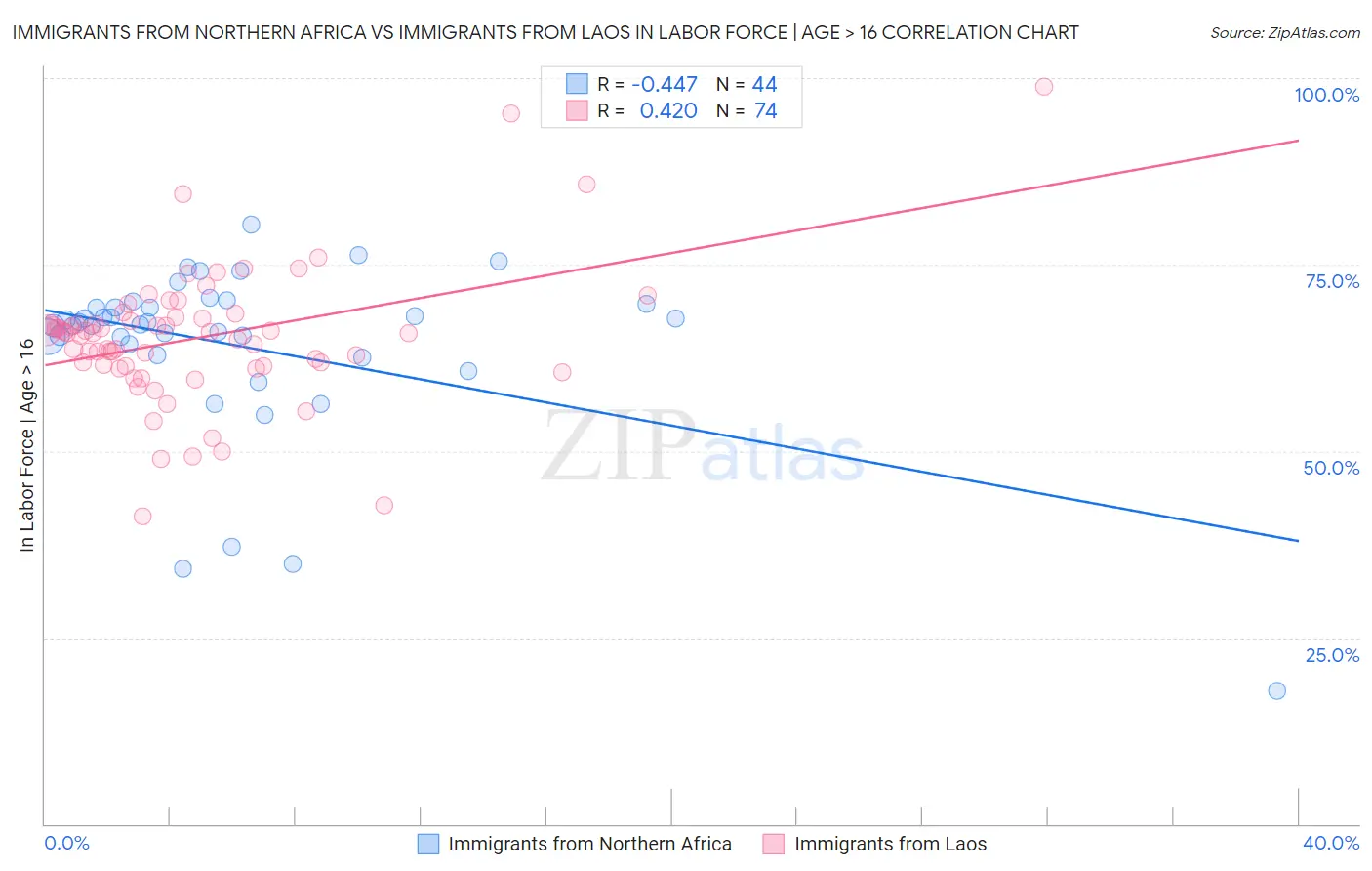 Immigrants from Northern Africa vs Immigrants from Laos In Labor Force | Age > 16