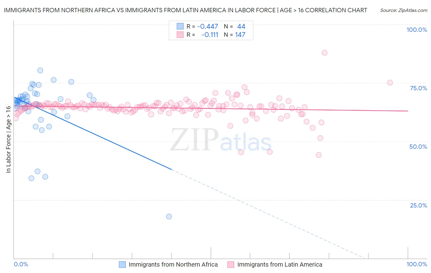 Immigrants from Northern Africa vs Immigrants from Latin America In Labor Force | Age > 16