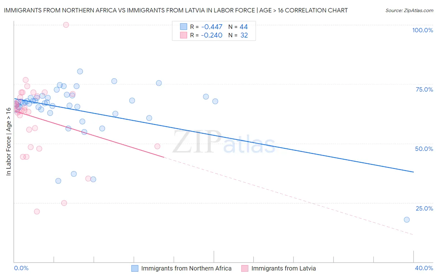 Immigrants from Northern Africa vs Immigrants from Latvia In Labor Force | Age > 16