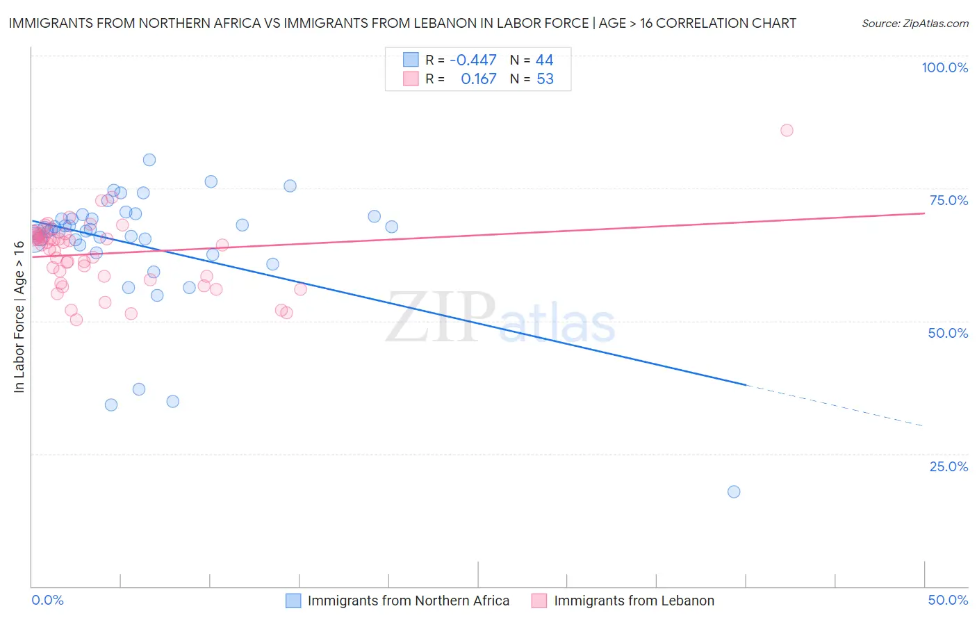 Immigrants from Northern Africa vs Immigrants from Lebanon In Labor Force | Age > 16