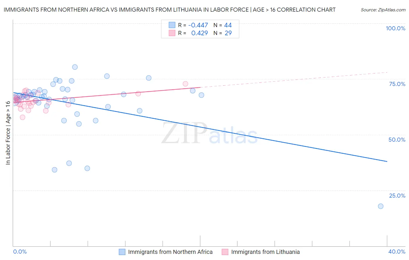 Immigrants from Northern Africa vs Immigrants from Lithuania In Labor Force | Age > 16