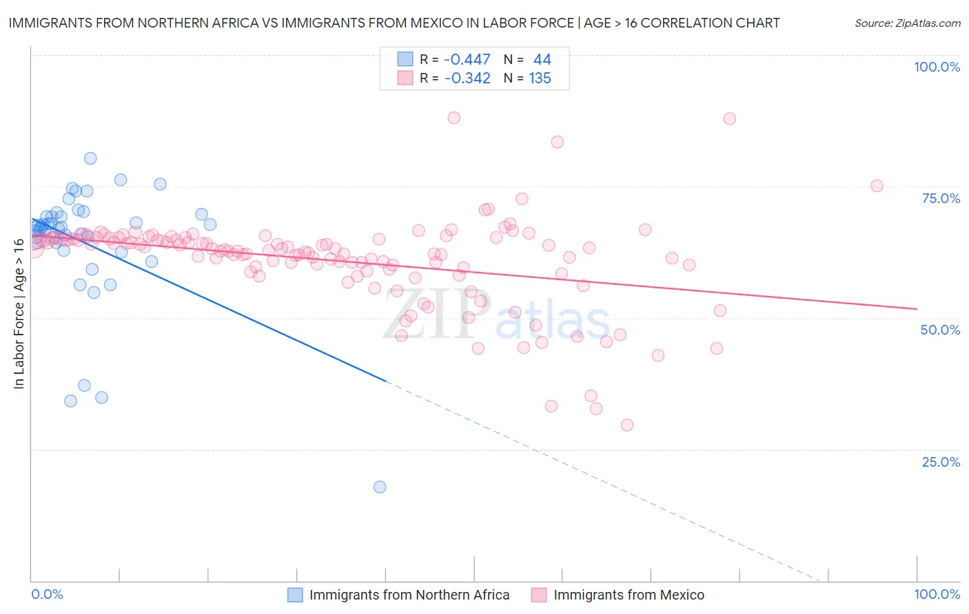 Immigrants from Northern Africa vs Immigrants from Mexico In Labor Force | Age > 16