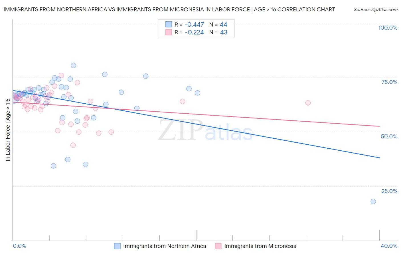Immigrants from Northern Africa vs Immigrants from Micronesia In Labor Force | Age > 16