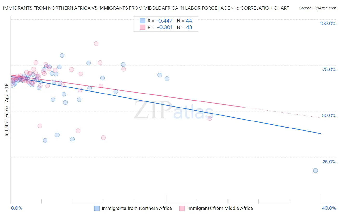 Immigrants from Northern Africa vs Immigrants from Middle Africa In Labor Force | Age > 16