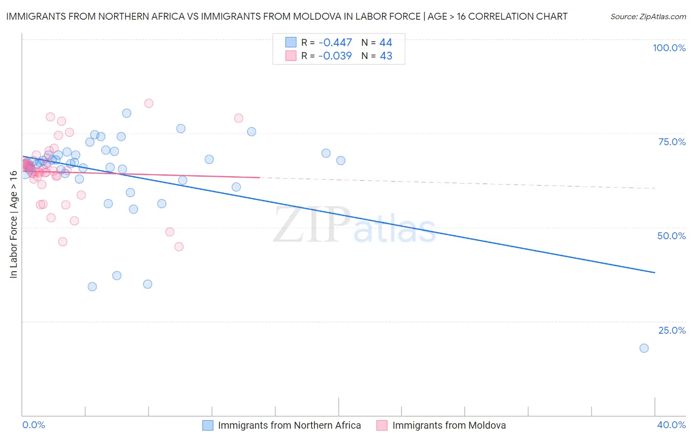 Immigrants from Northern Africa vs Immigrants from Moldova In Labor Force | Age > 16