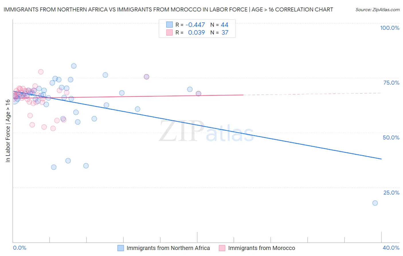 Immigrants from Northern Africa vs Immigrants from Morocco In Labor Force | Age > 16