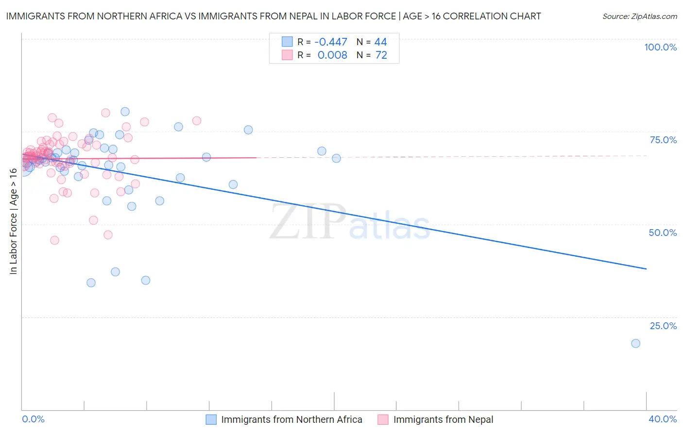 Immigrants from Northern Africa vs Immigrants from Nepal In Labor Force | Age > 16