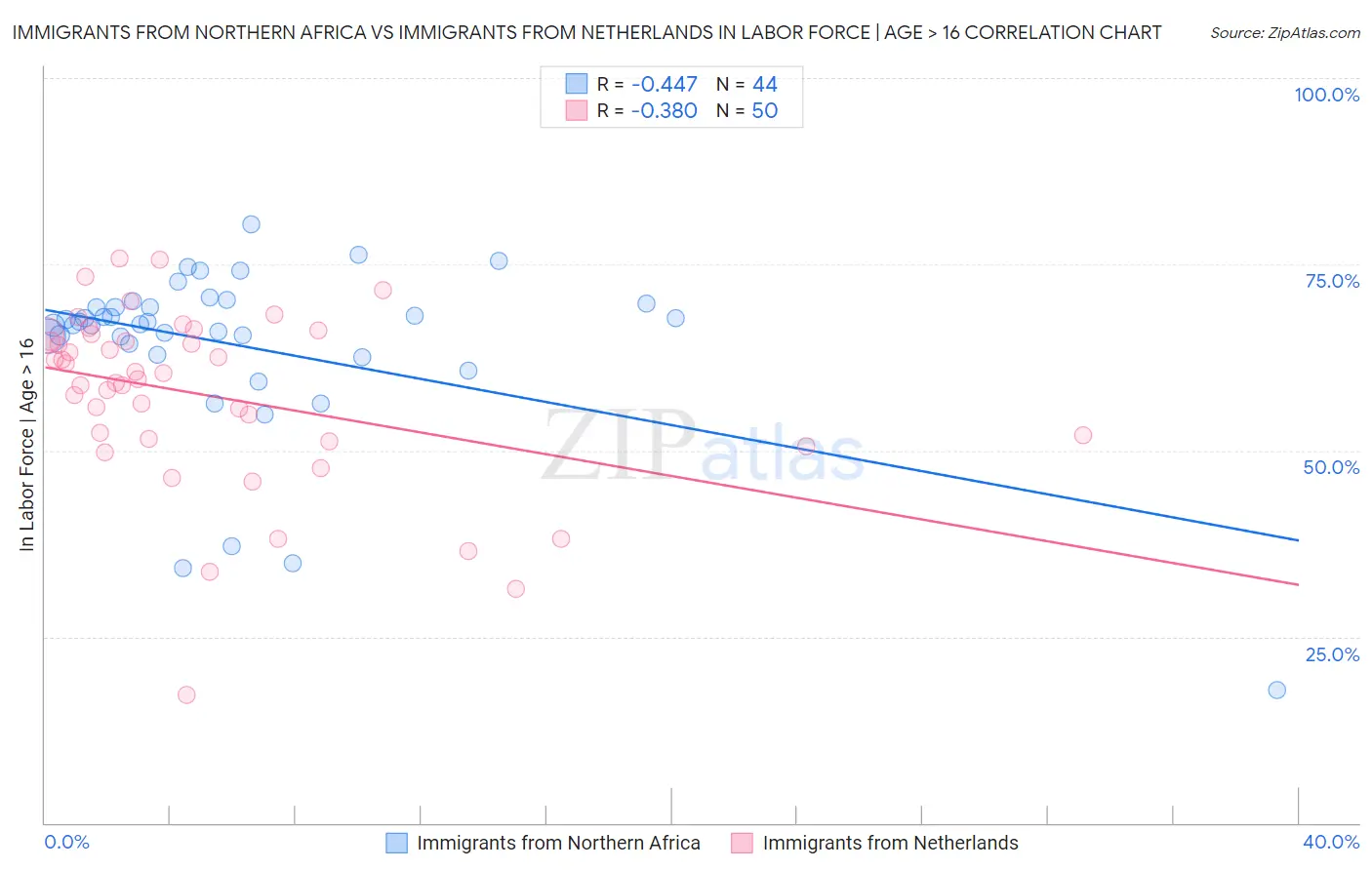 Immigrants from Northern Africa vs Immigrants from Netherlands In Labor Force | Age > 16