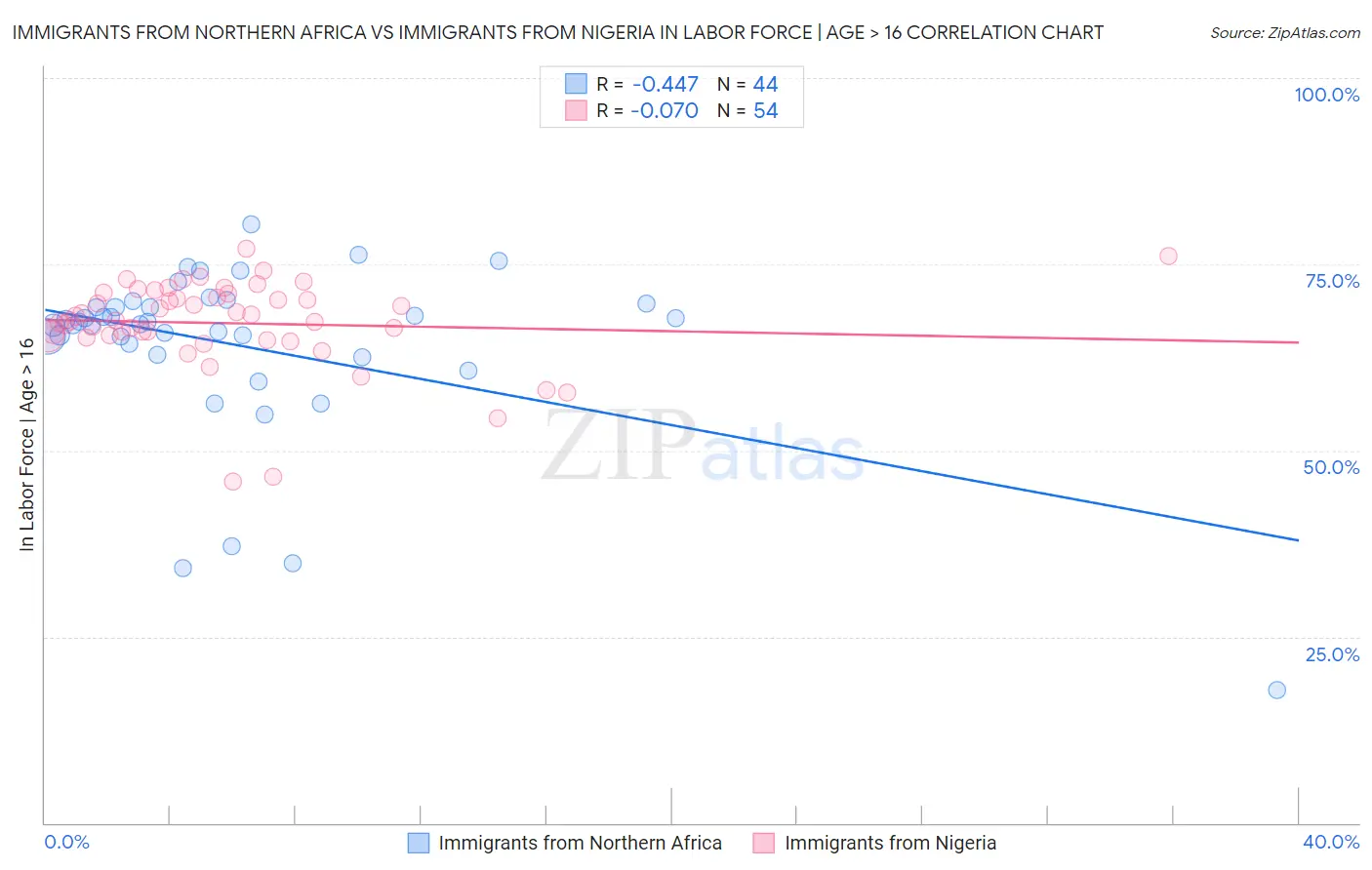 Immigrants from Northern Africa vs Immigrants from Nigeria In Labor Force | Age > 16