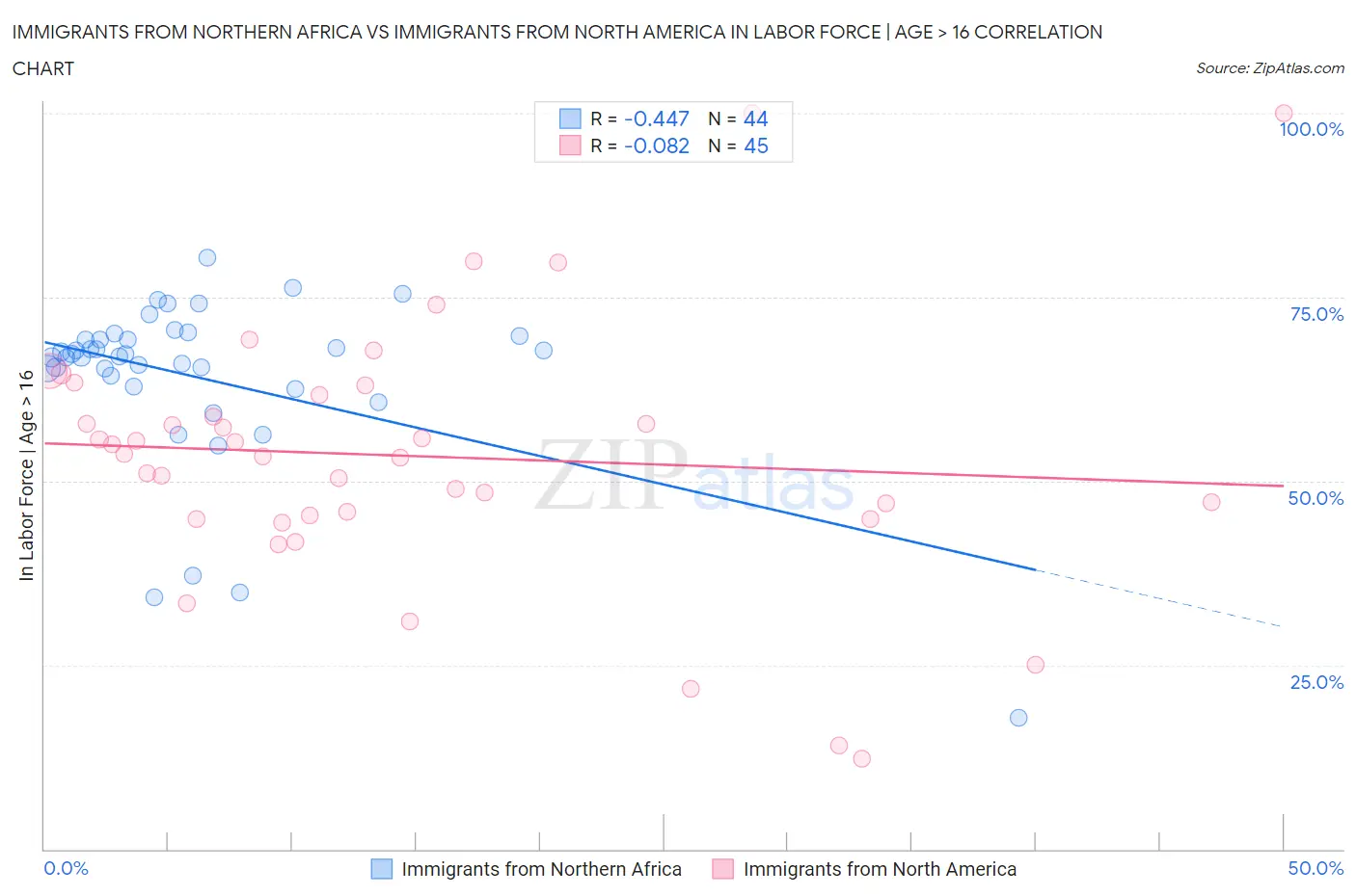 Immigrants from Northern Africa vs Immigrants from North America In Labor Force | Age > 16