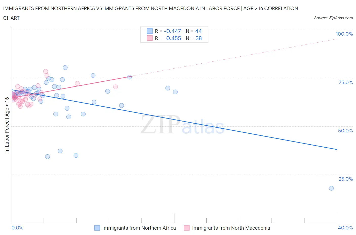 Immigrants from Northern Africa vs Immigrants from North Macedonia In Labor Force | Age > 16