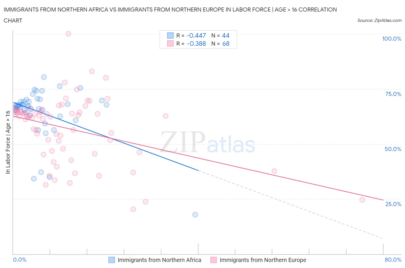 Immigrants from Northern Africa vs Immigrants from Northern Europe In Labor Force | Age > 16