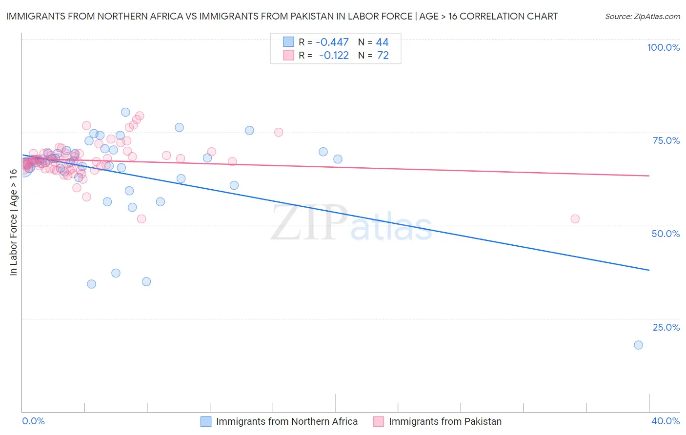 Immigrants from Northern Africa vs Immigrants from Pakistan In Labor Force | Age > 16