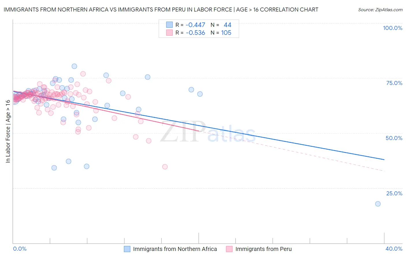 Immigrants from Northern Africa vs Immigrants from Peru In Labor Force | Age > 16