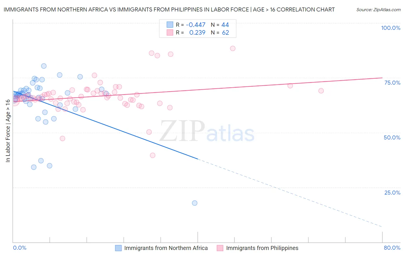 Immigrants from Northern Africa vs Immigrants from Philippines In Labor Force | Age > 16