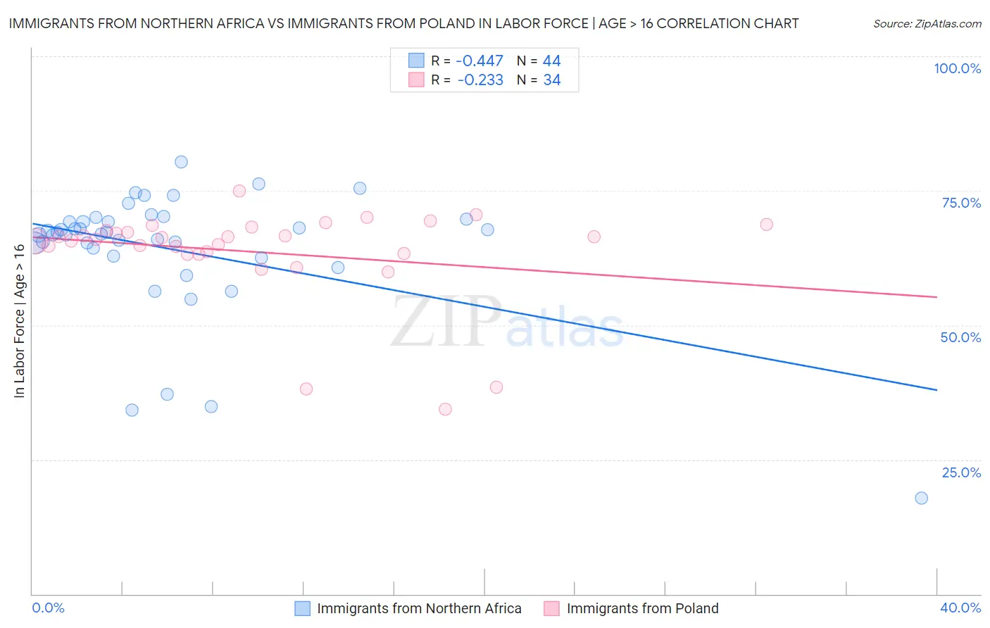 Immigrants from Northern Africa vs Immigrants from Poland In Labor Force | Age > 16