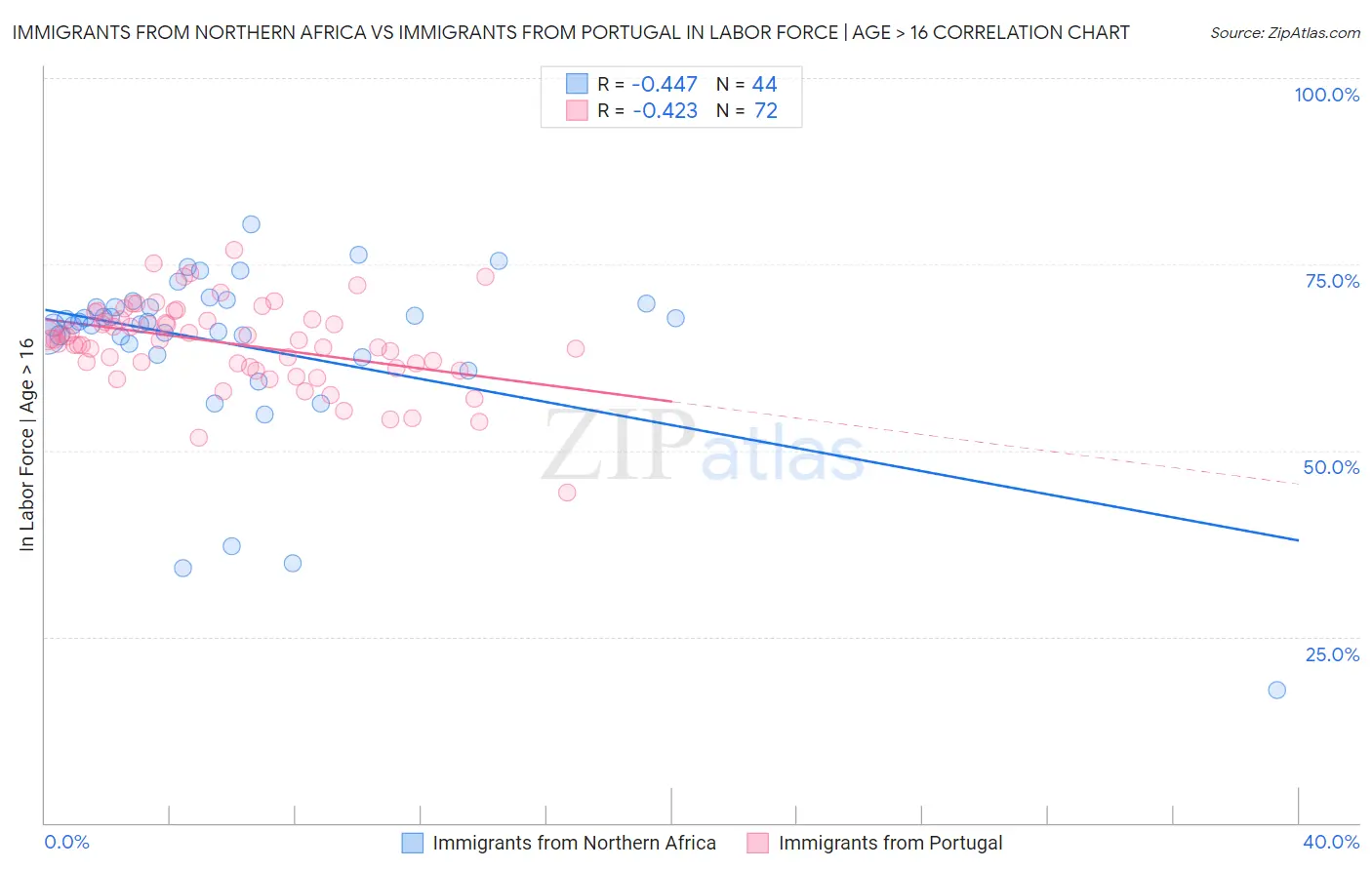 Immigrants from Northern Africa vs Immigrants from Portugal In Labor Force | Age > 16