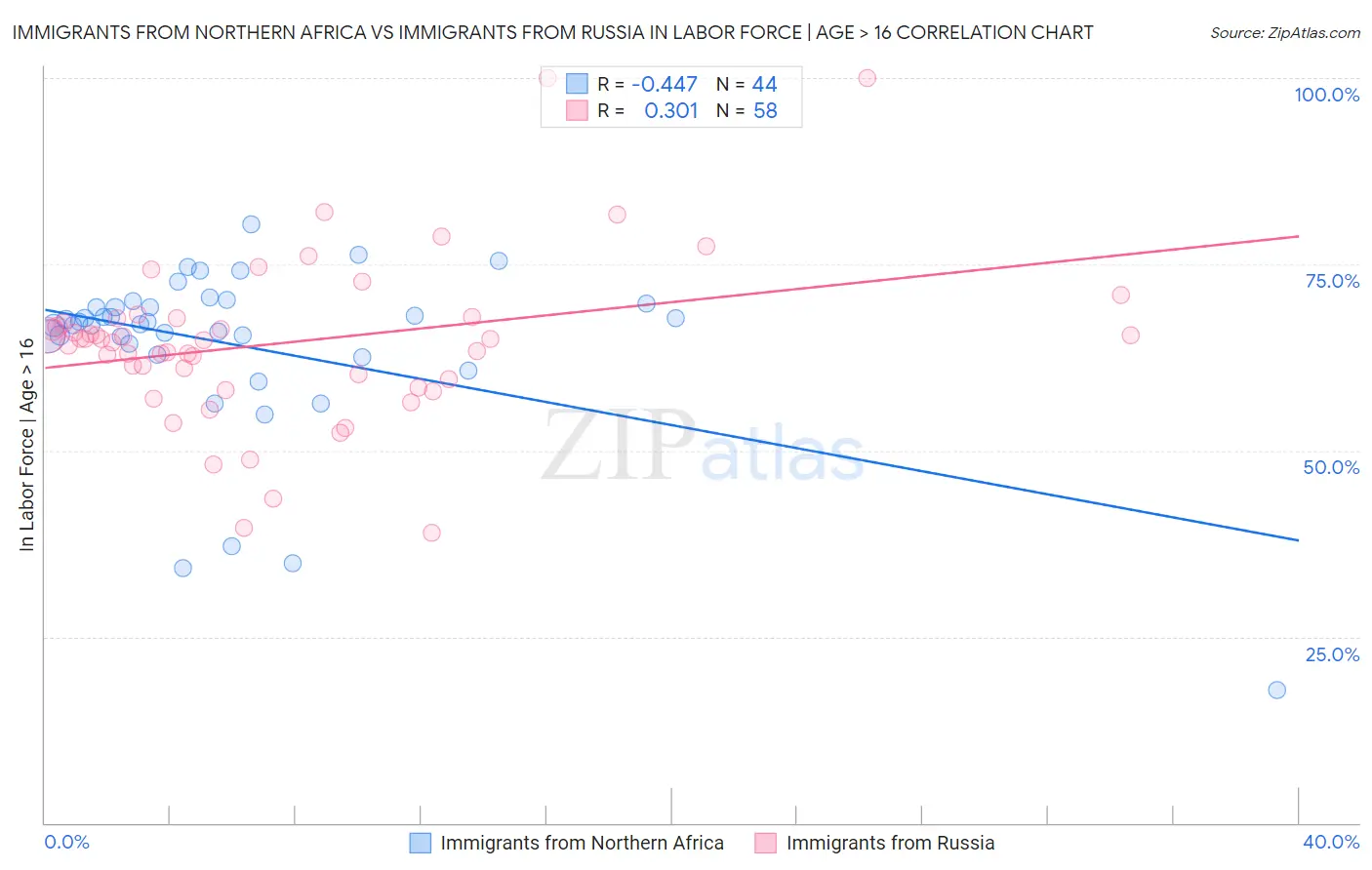 Immigrants from Northern Africa vs Immigrants from Russia In Labor Force | Age > 16