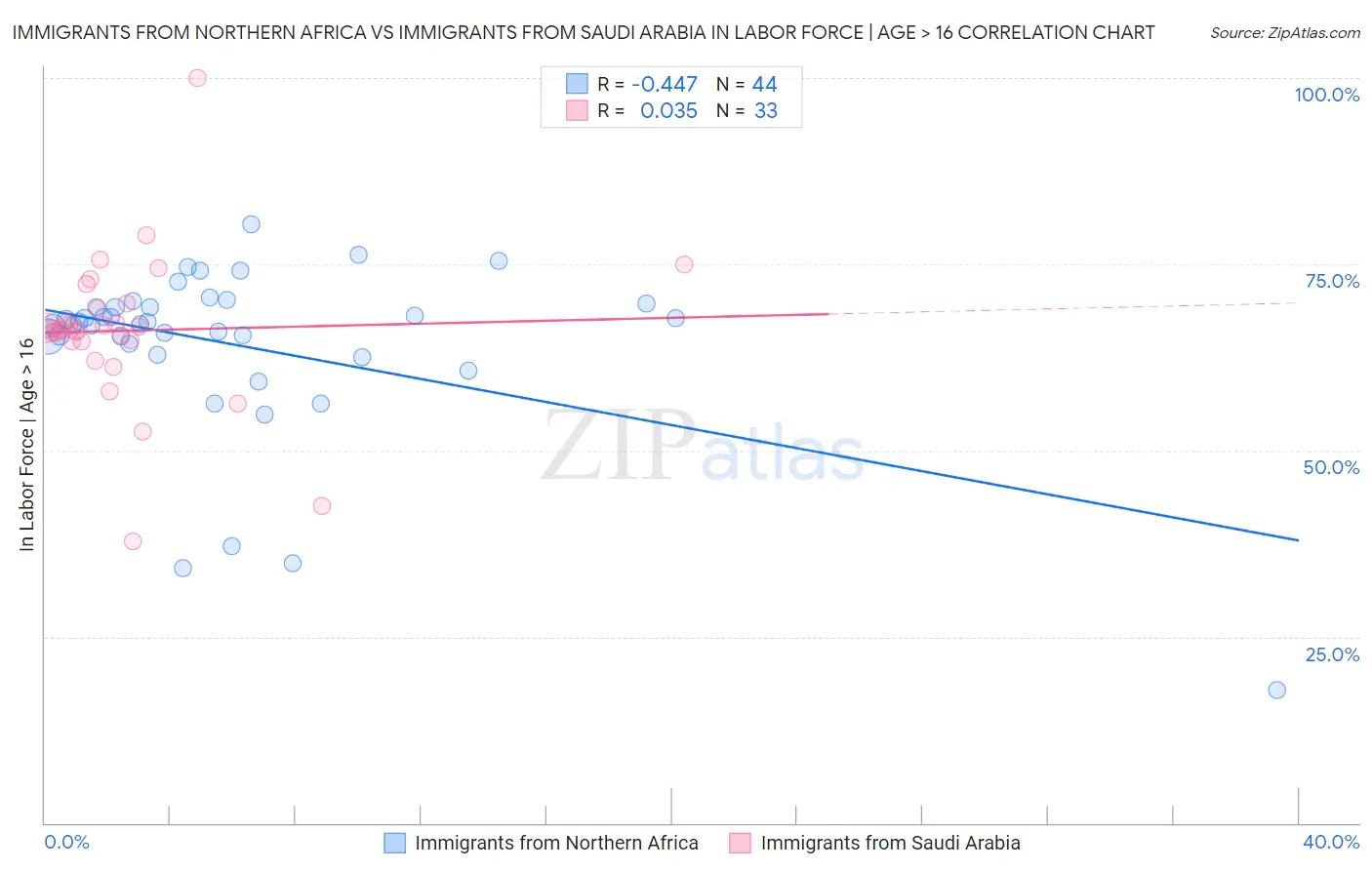 Immigrants from Northern Africa vs Immigrants from Saudi Arabia In Labor Force | Age > 16