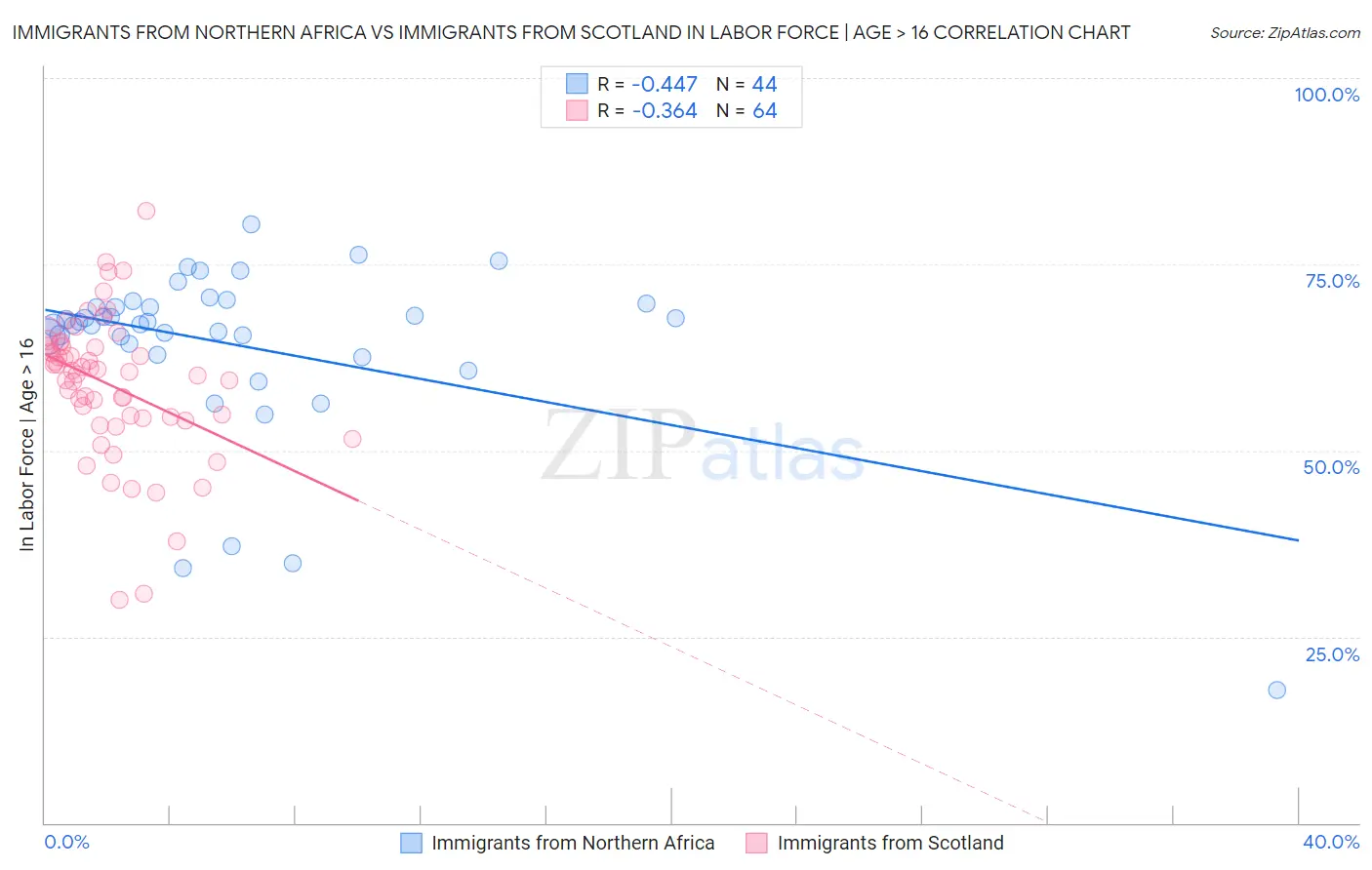 Immigrants from Northern Africa vs Immigrants from Scotland In Labor Force | Age > 16