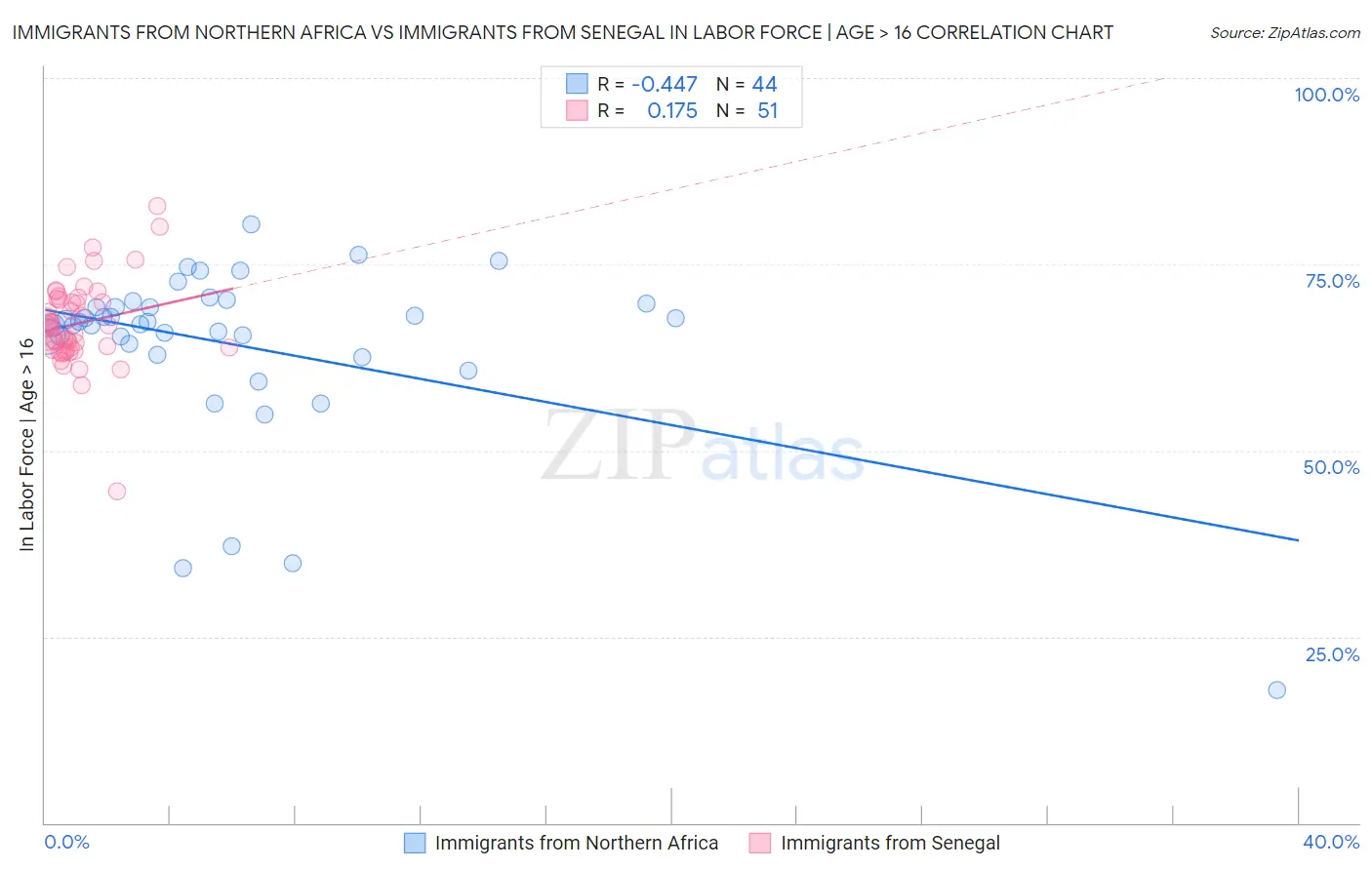 Immigrants from Northern Africa vs Immigrants from Senegal In Labor Force | Age > 16
