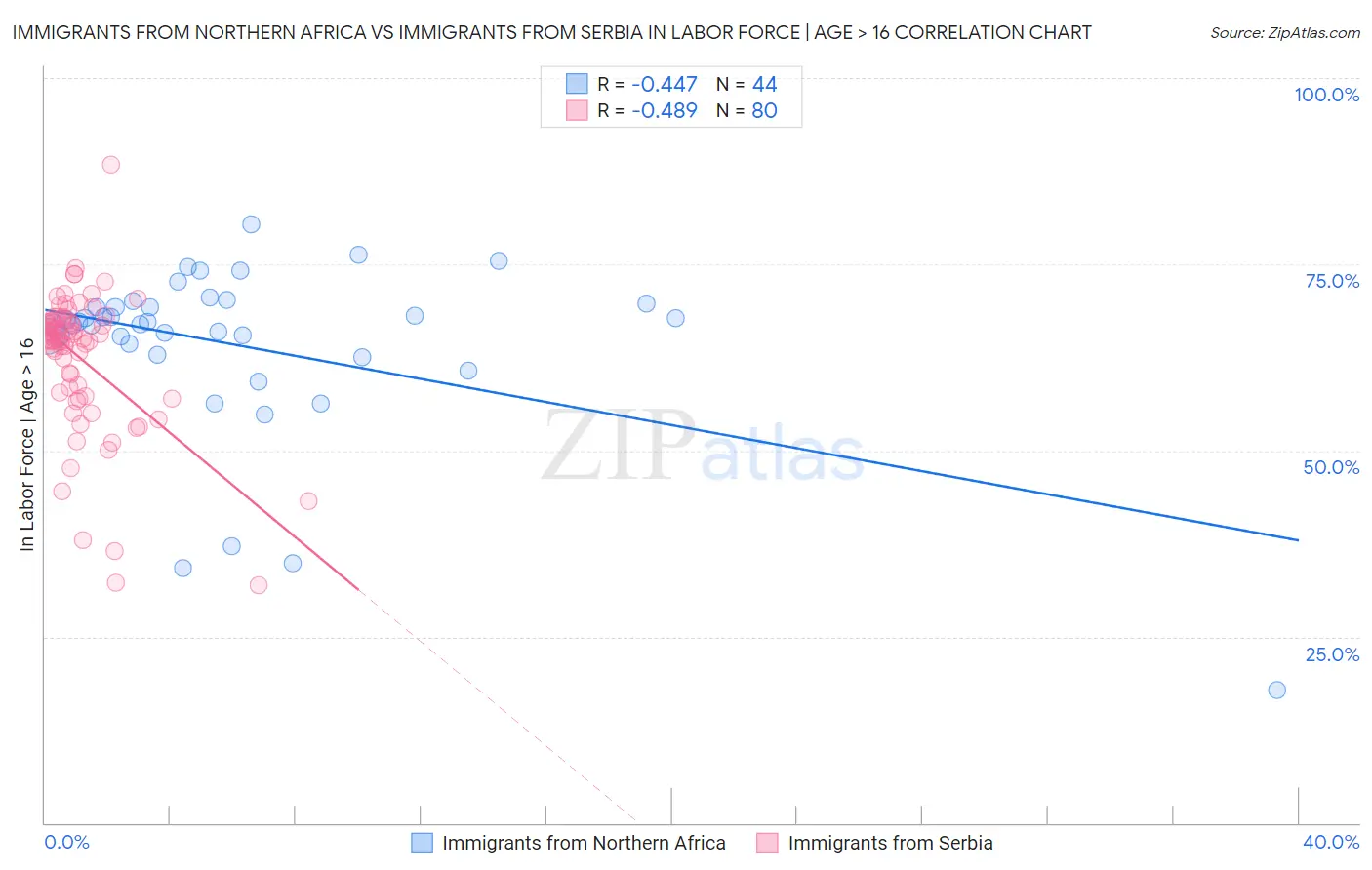 Immigrants from Northern Africa vs Immigrants from Serbia In Labor Force | Age > 16