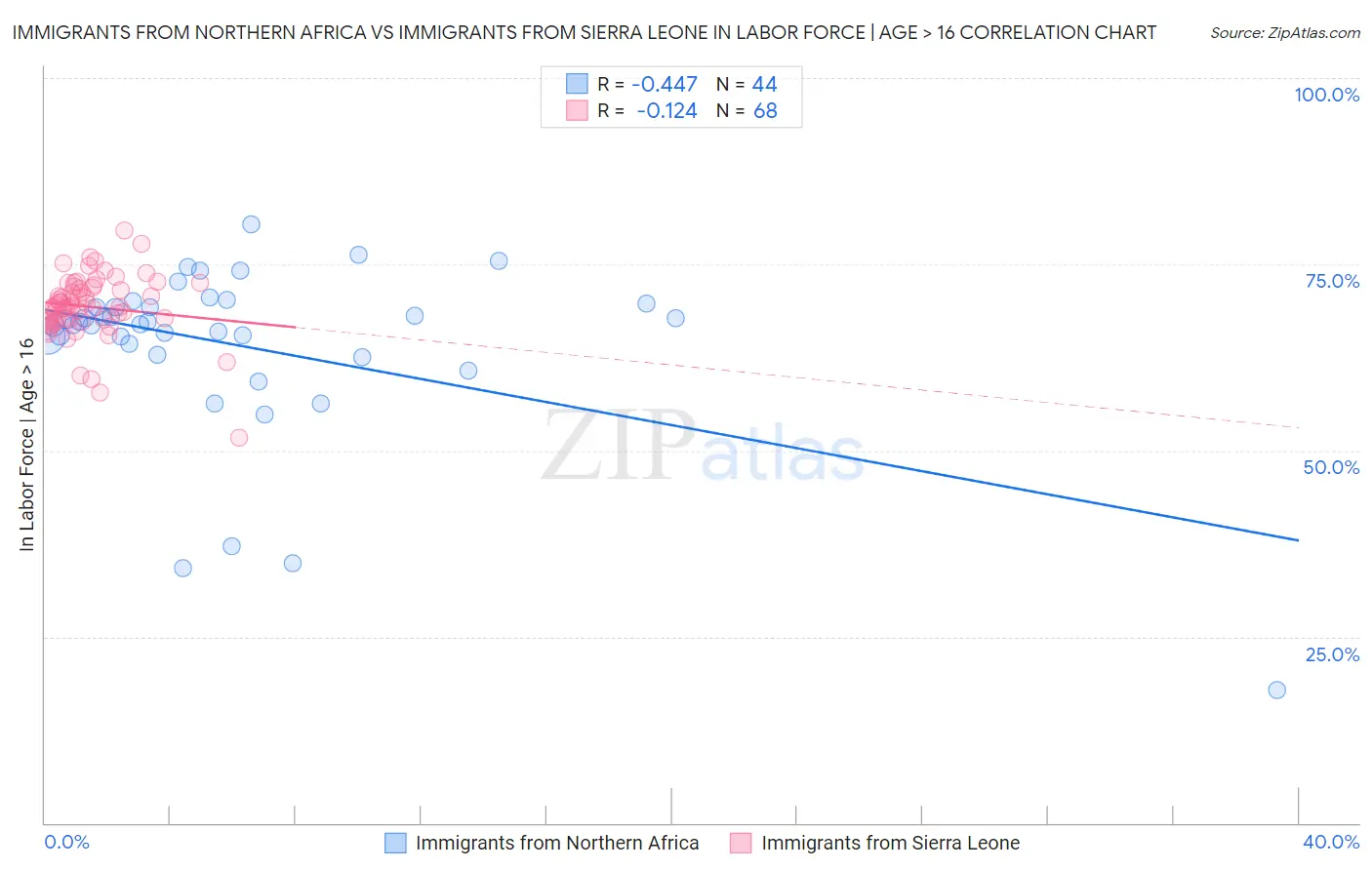 Immigrants from Northern Africa vs Immigrants from Sierra Leone In Labor Force | Age > 16
