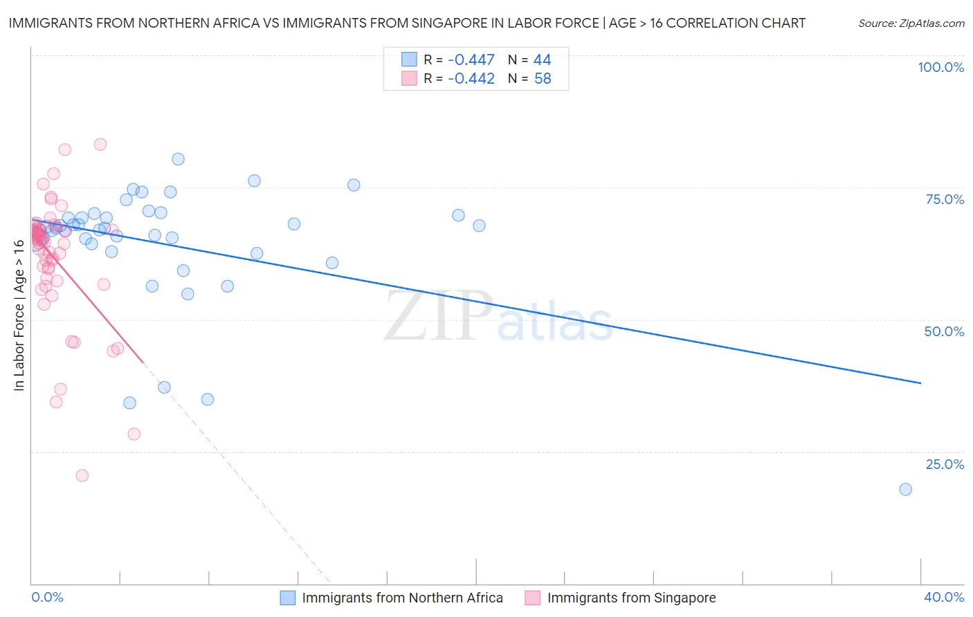Immigrants from Northern Africa vs Immigrants from Singapore In Labor Force | Age > 16