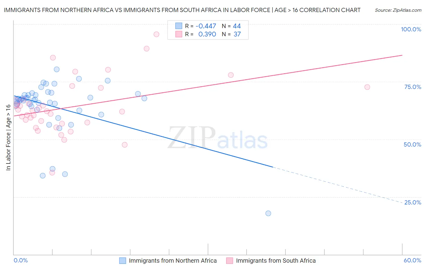 Immigrants from Northern Africa vs Immigrants from South Africa In Labor Force | Age > 16