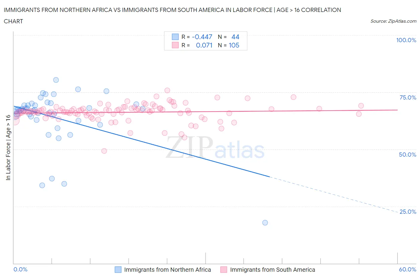 Immigrants from Northern Africa vs Immigrants from South America In Labor Force | Age > 16