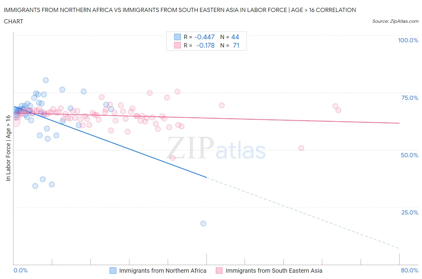 Immigrants from Northern Africa vs Immigrants from South Eastern Asia In Labor Force | Age > 16