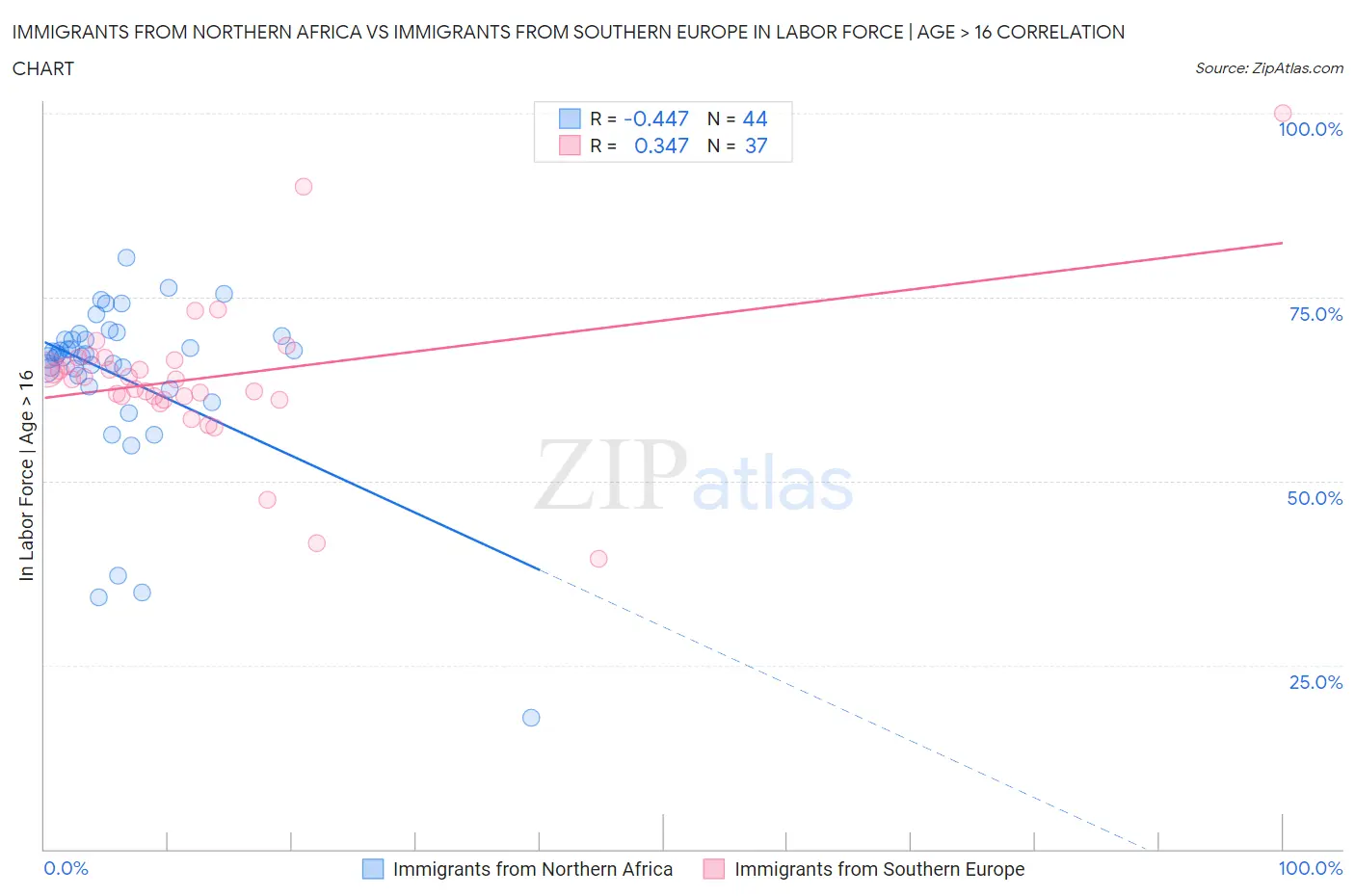 Immigrants from Northern Africa vs Immigrants from Southern Europe In Labor Force | Age > 16