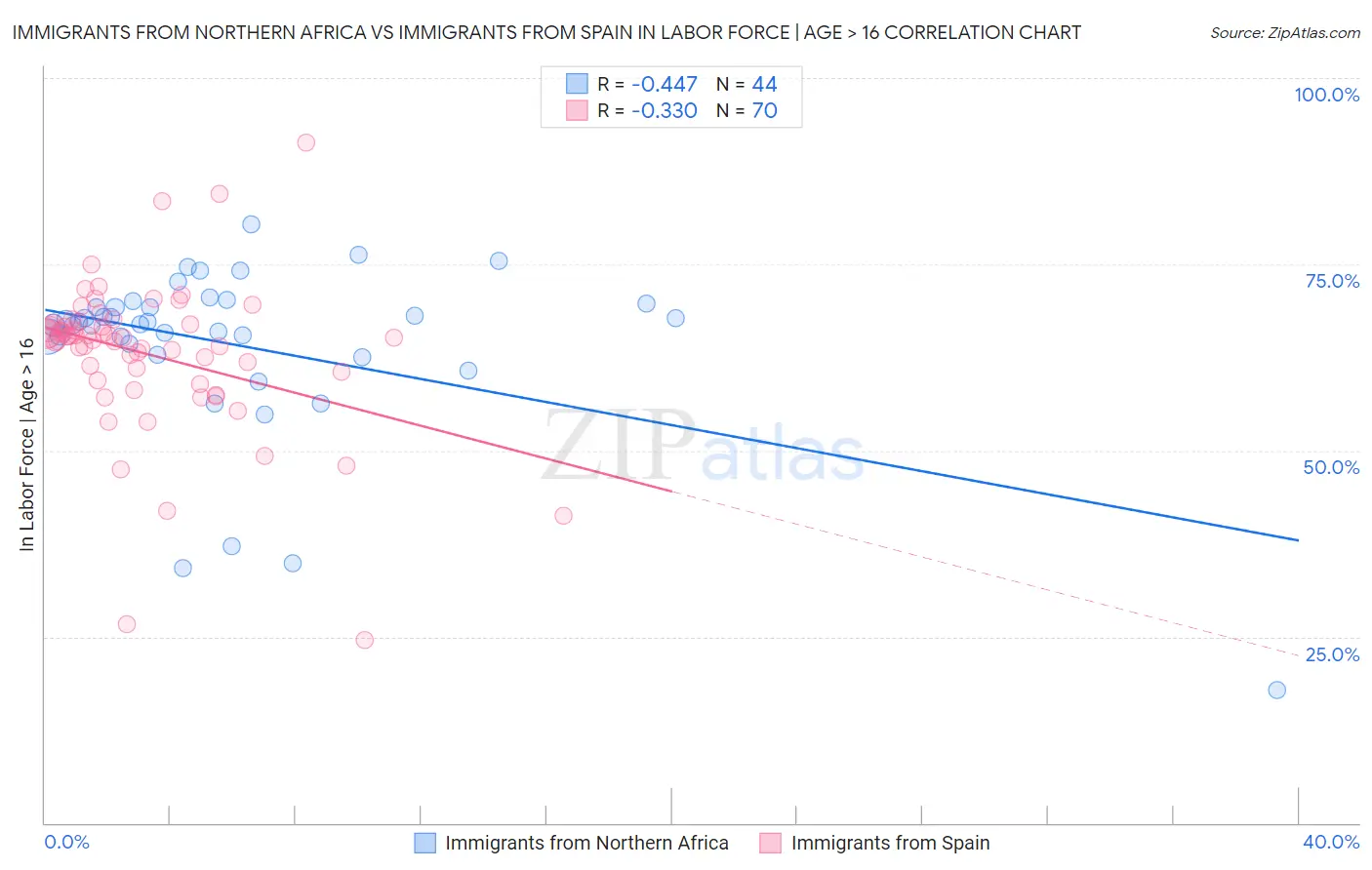 Immigrants from Northern Africa vs Immigrants from Spain In Labor Force | Age > 16