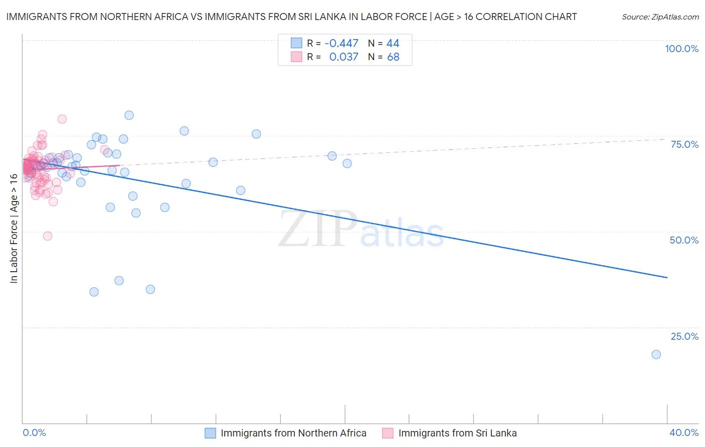 Immigrants from Northern Africa vs Immigrants from Sri Lanka In Labor Force | Age > 16