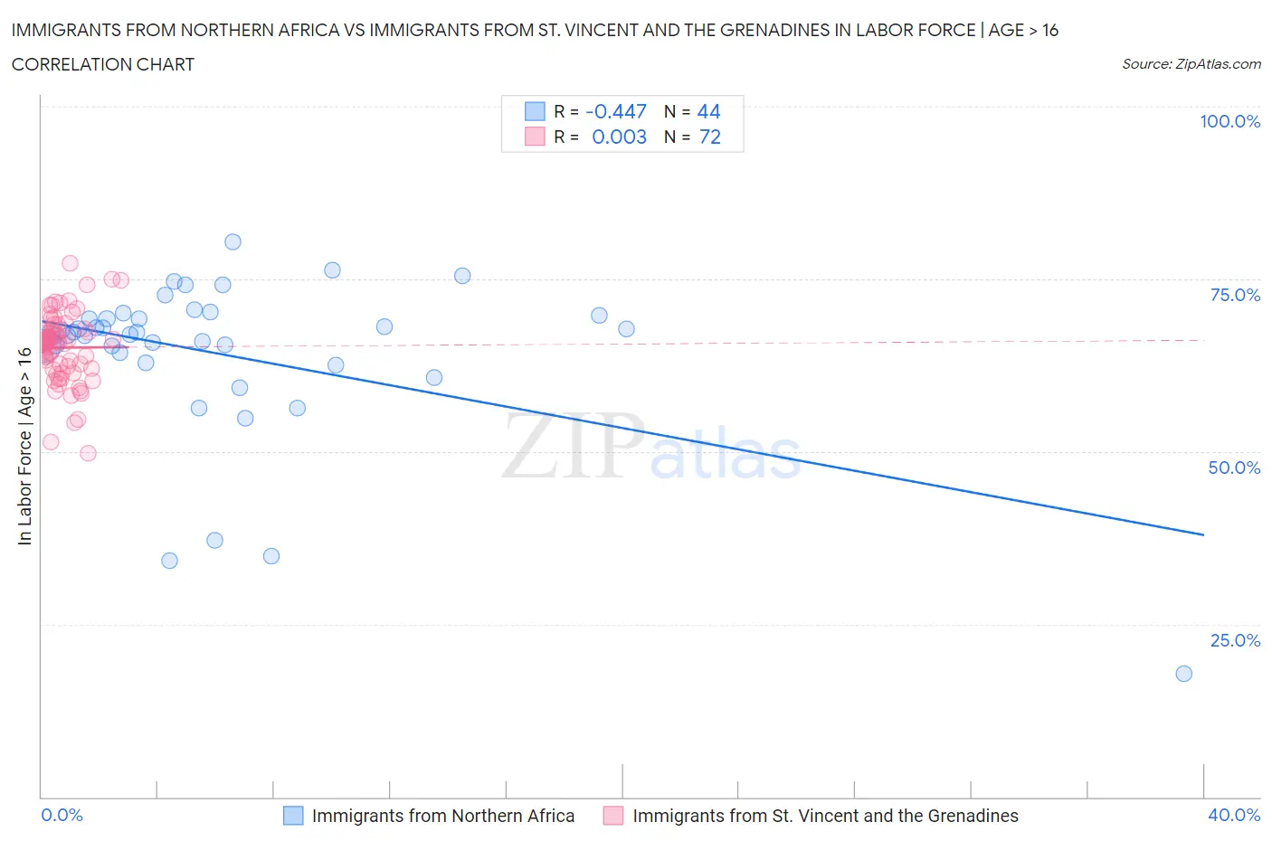 Immigrants from Northern Africa vs Immigrants from St. Vincent and the Grenadines In Labor Force | Age > 16