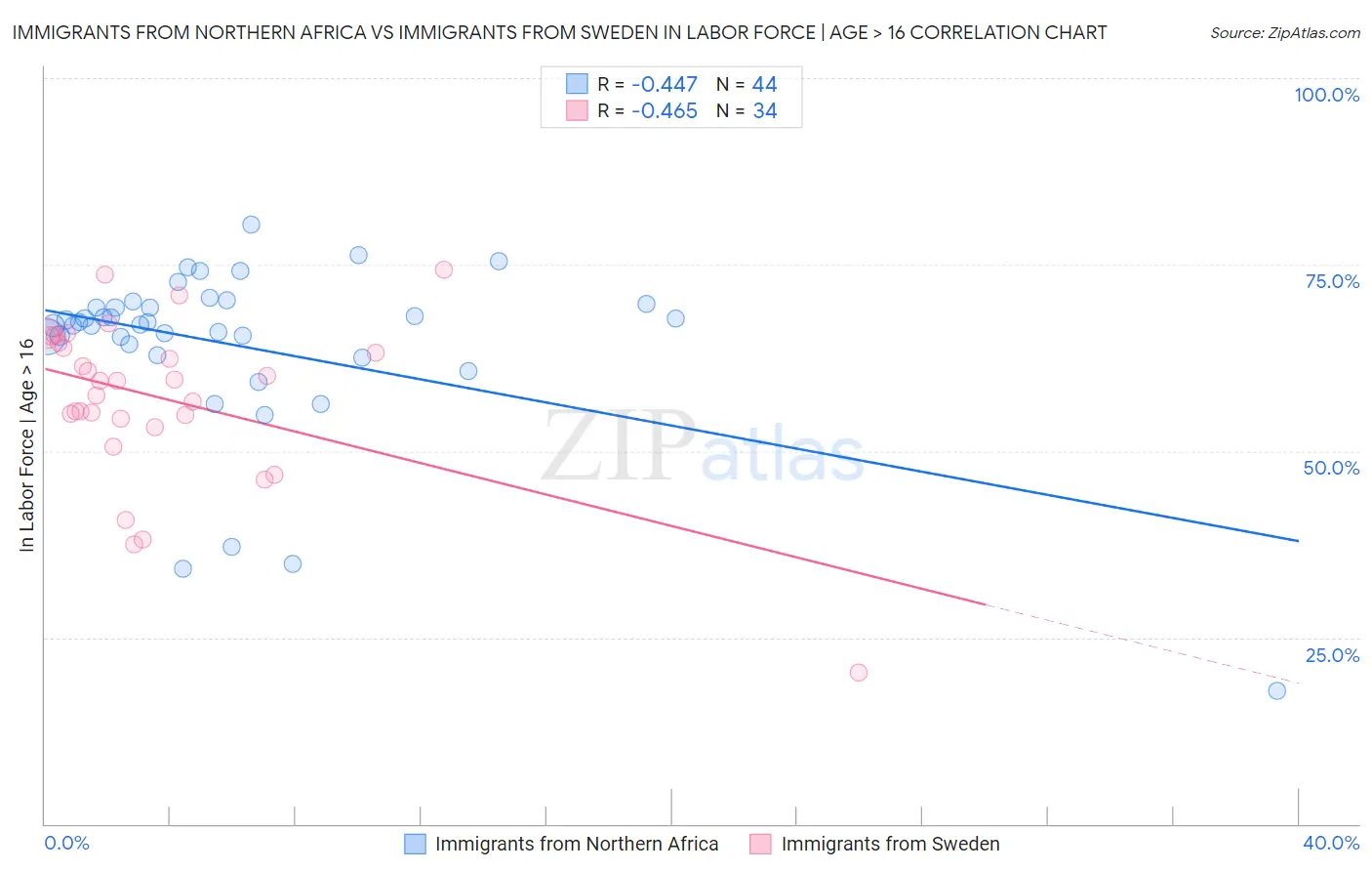 Immigrants from Northern Africa vs Immigrants from Sweden In Labor Force | Age > 16
