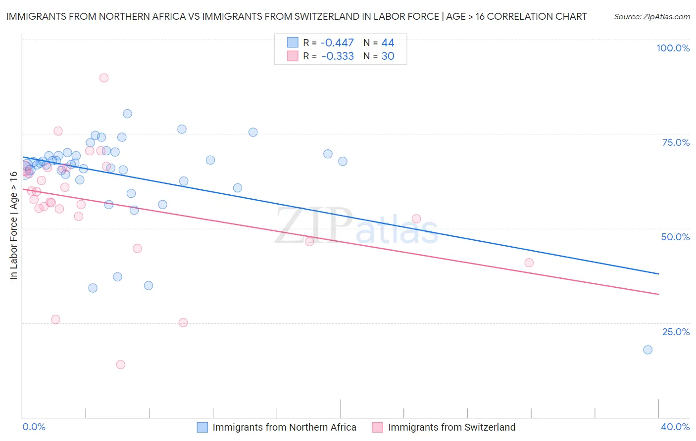 Immigrants from Northern Africa vs Immigrants from Switzerland In Labor Force | Age > 16