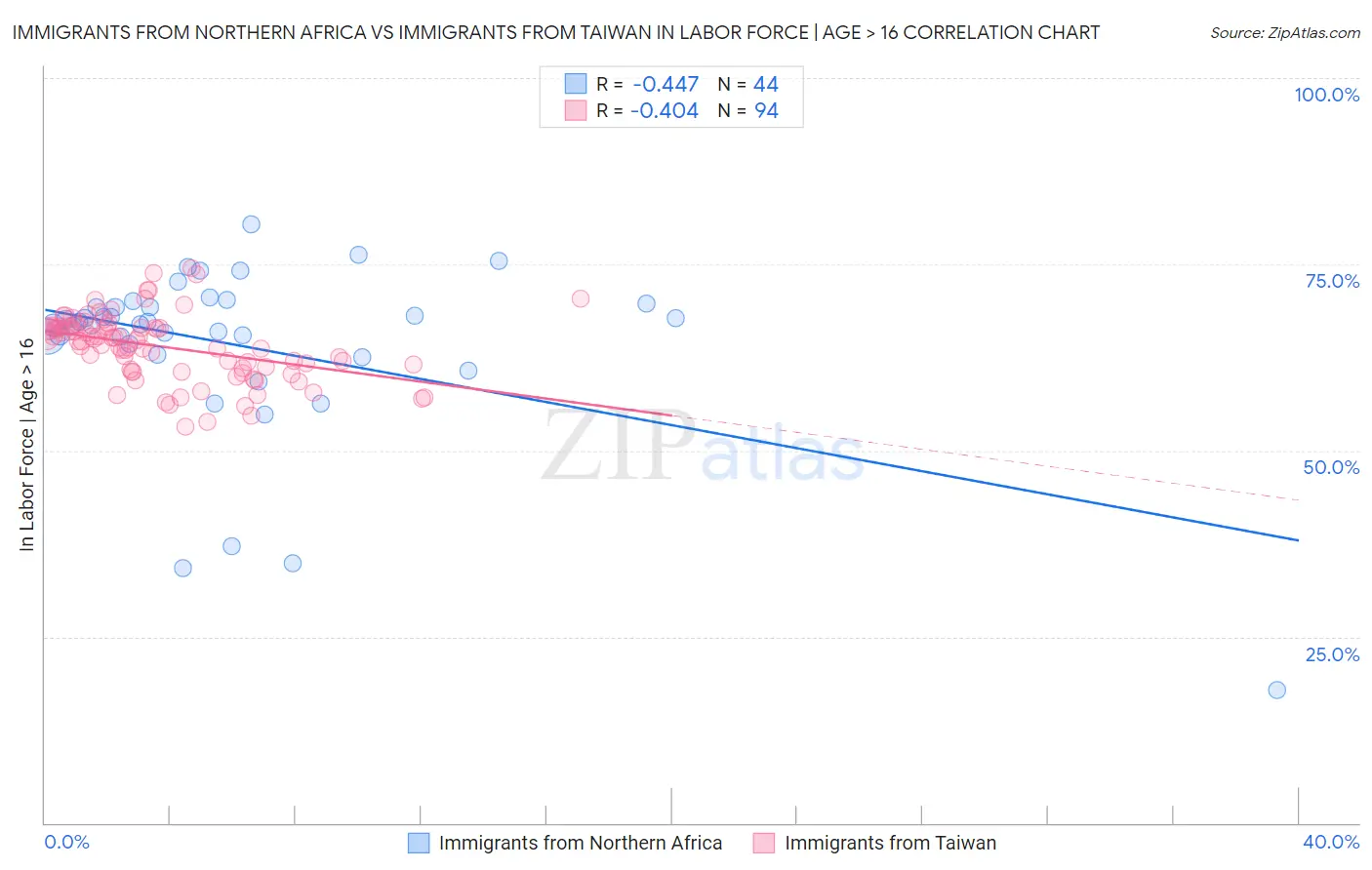 Immigrants from Northern Africa vs Immigrants from Taiwan In Labor Force | Age > 16