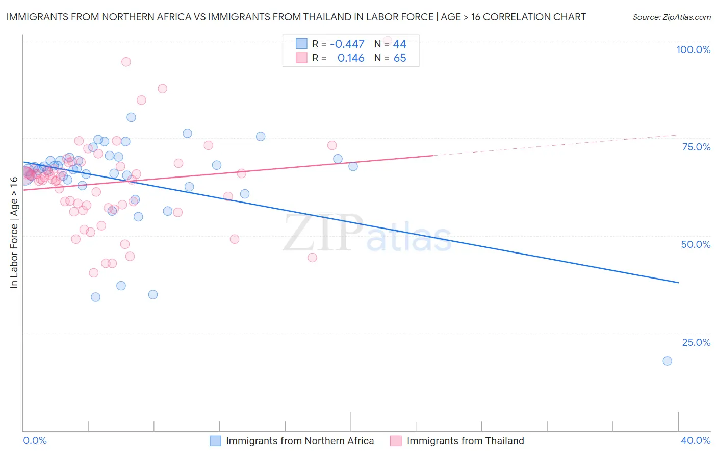Immigrants from Northern Africa vs Immigrants from Thailand In Labor Force | Age > 16