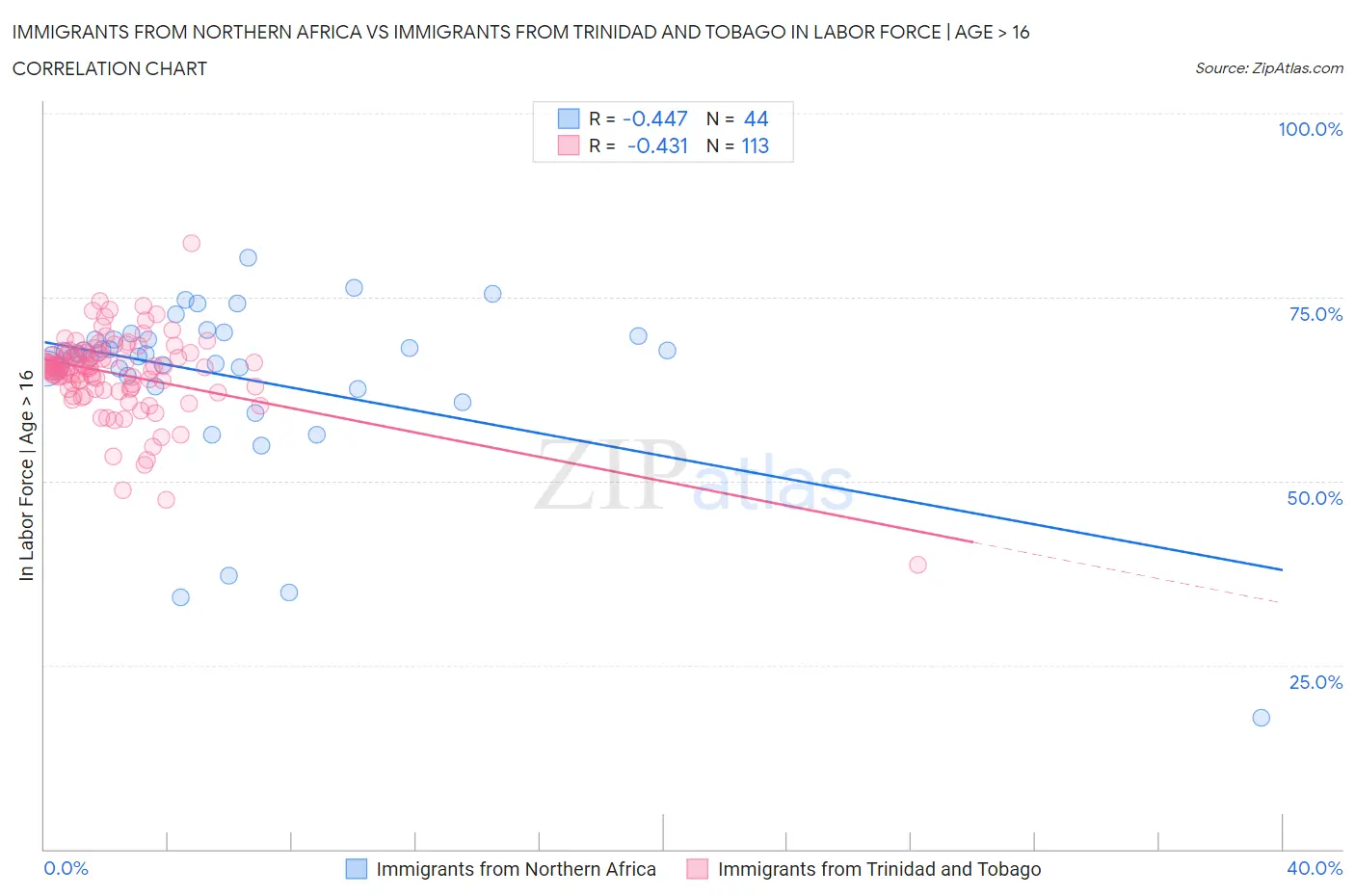 Immigrants from Northern Africa vs Immigrants from Trinidad and Tobago In Labor Force | Age > 16